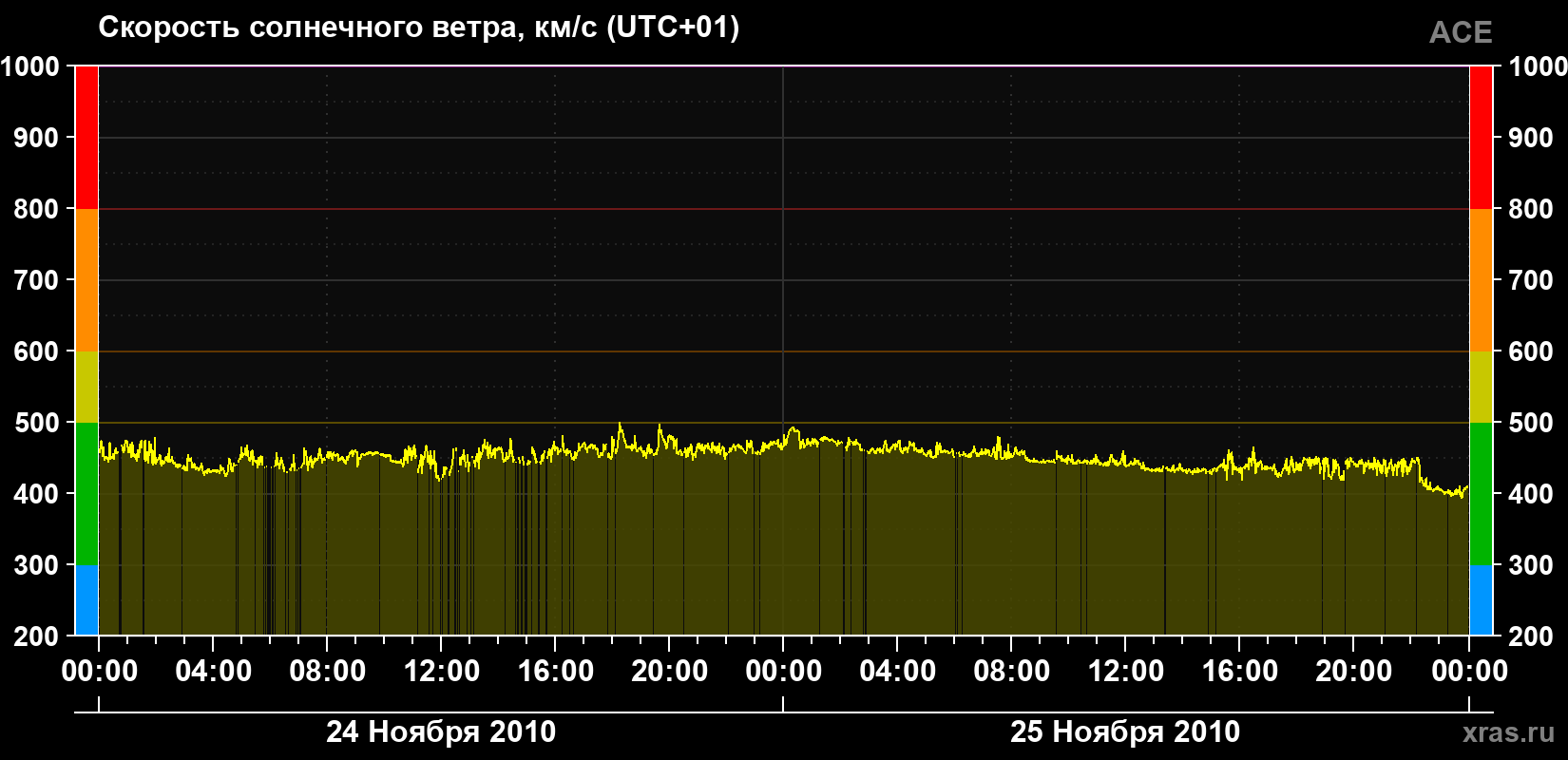 Скорость солнечного ветра
