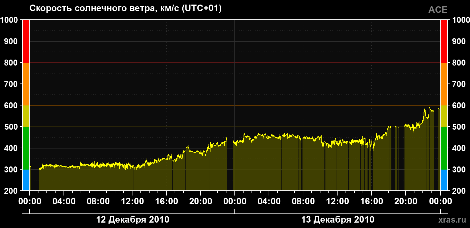 Скорость солнечного ветра