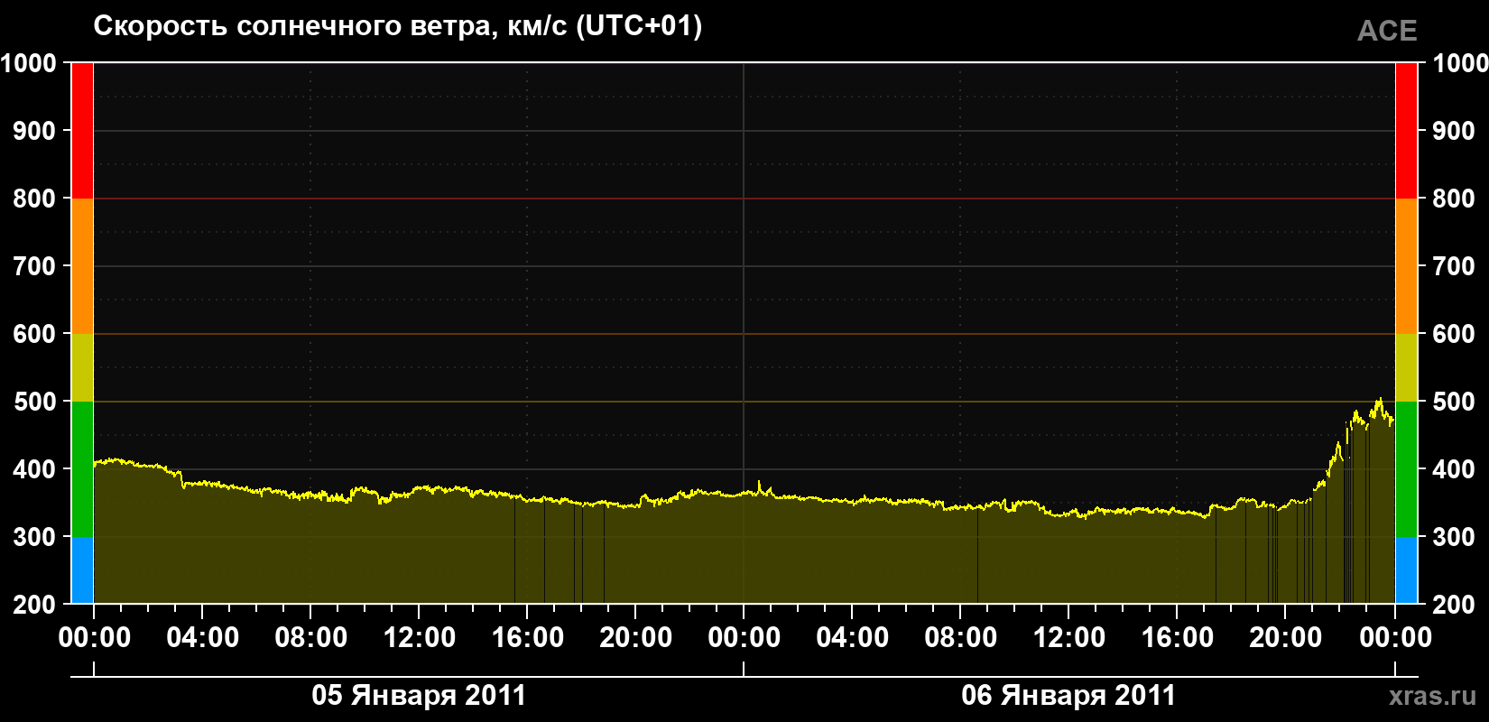 Скорость солнечного ветра
