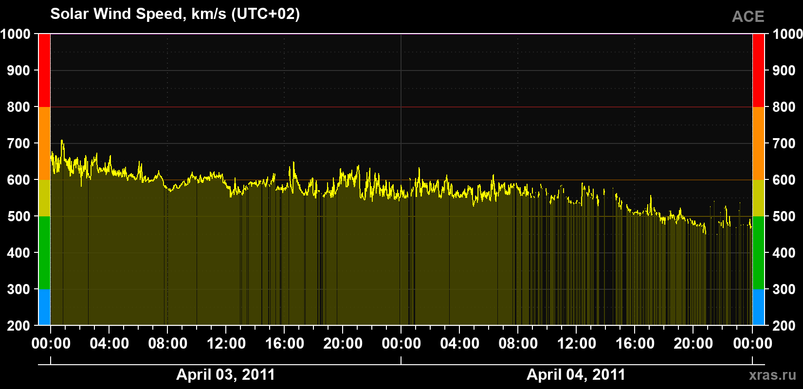 Solar wind speed