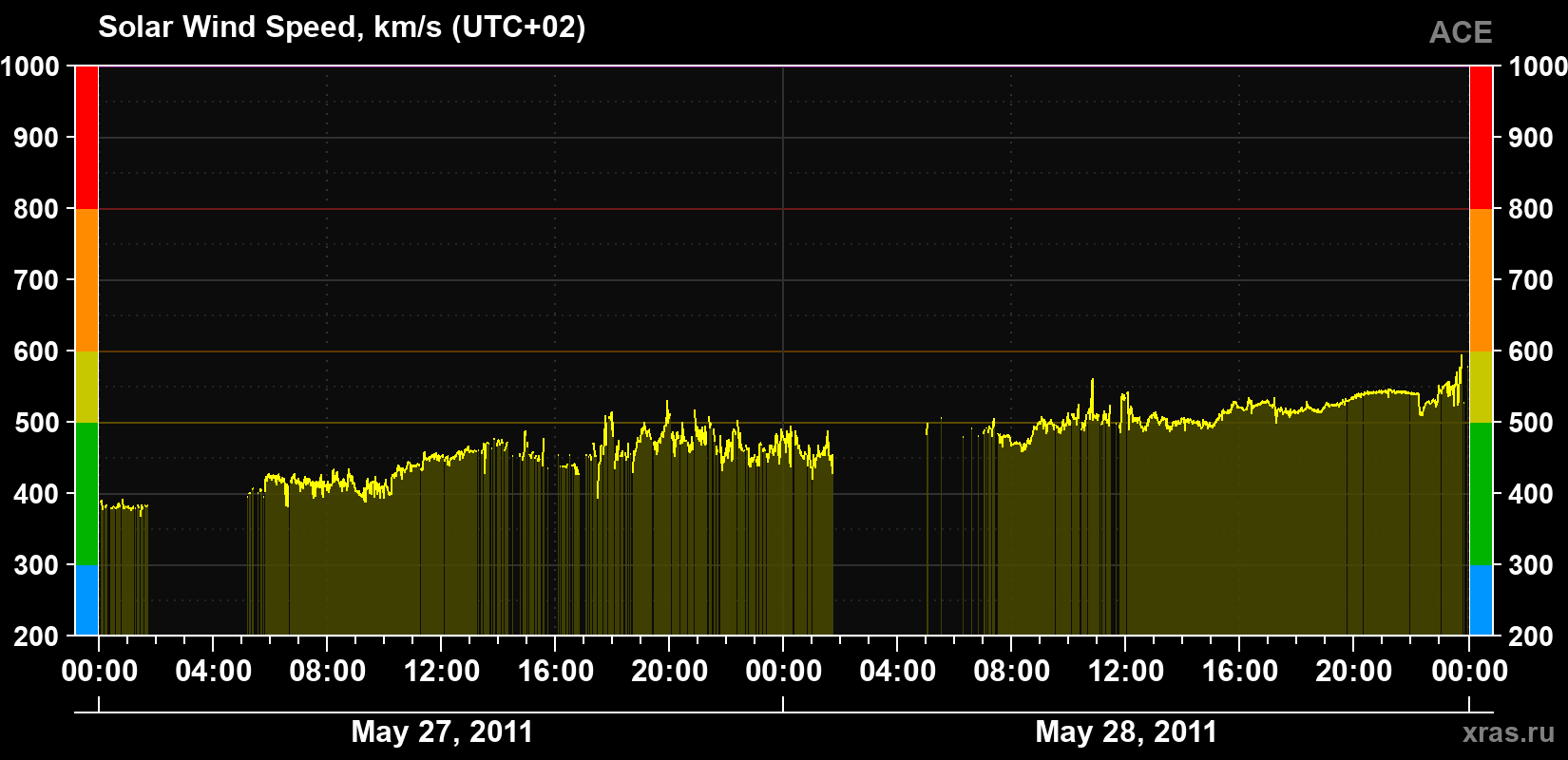 Solar wind speed