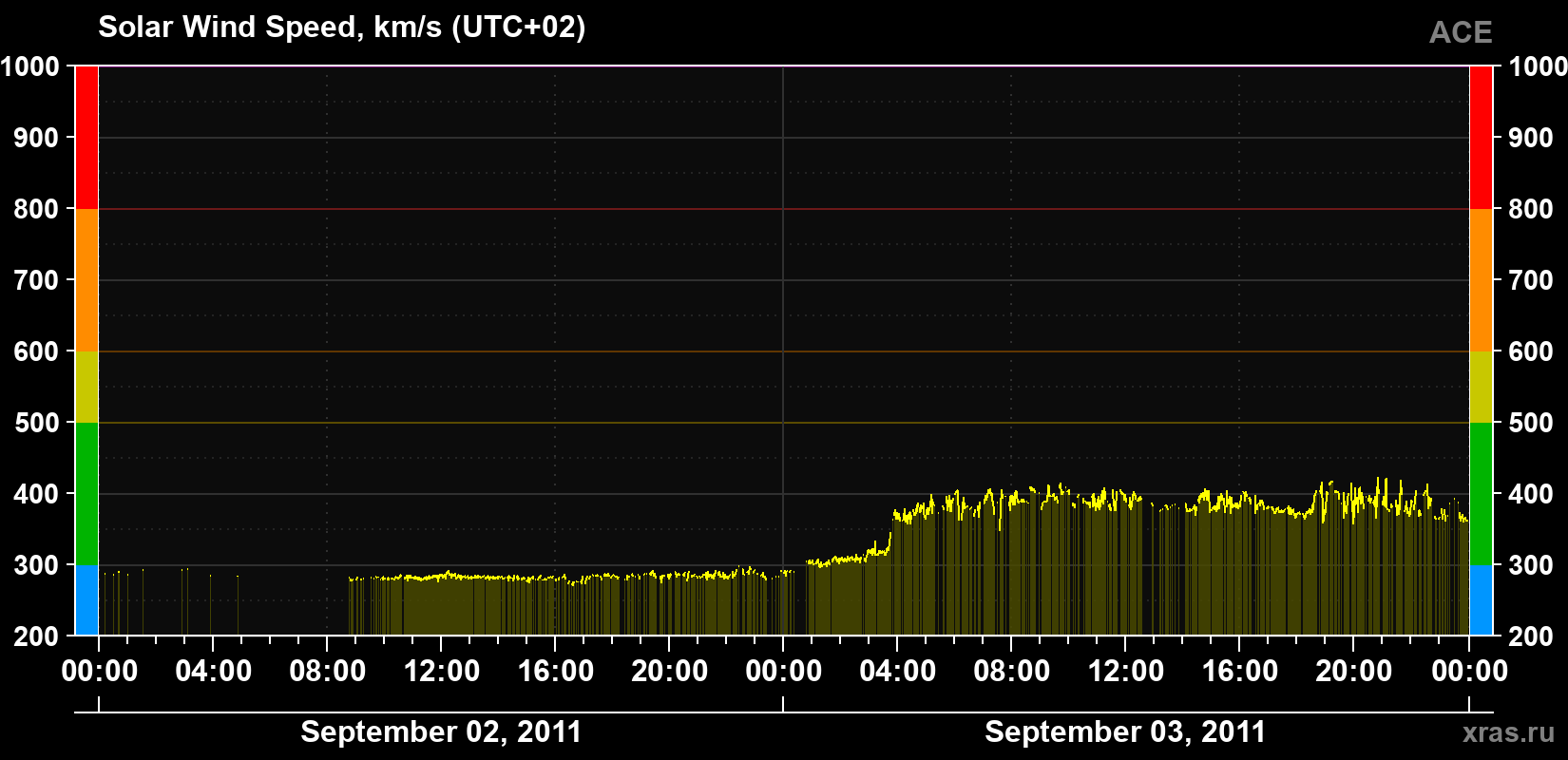 Solar wind speed