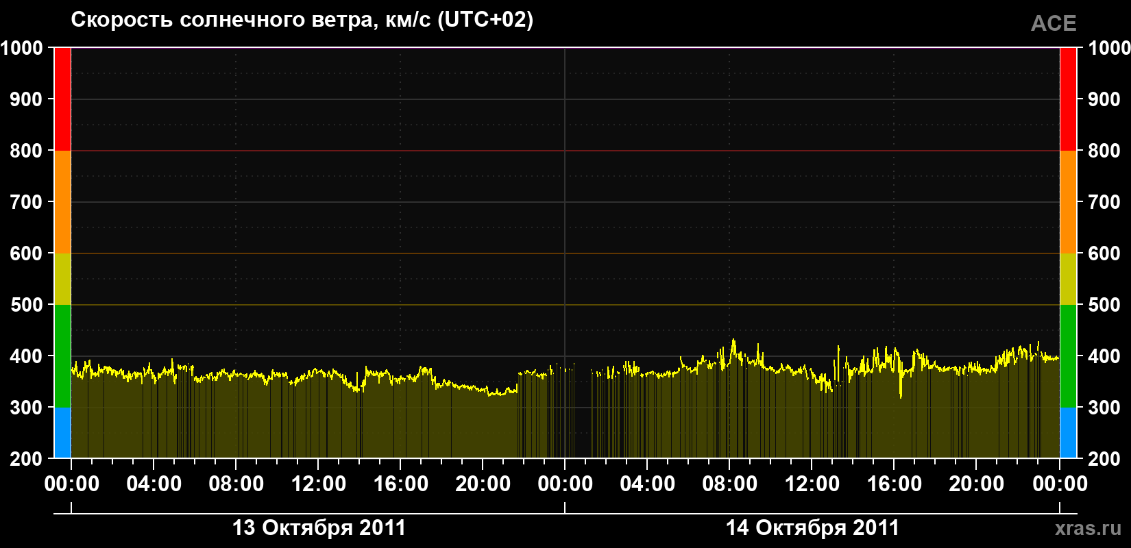 Скорость солнечного ветра