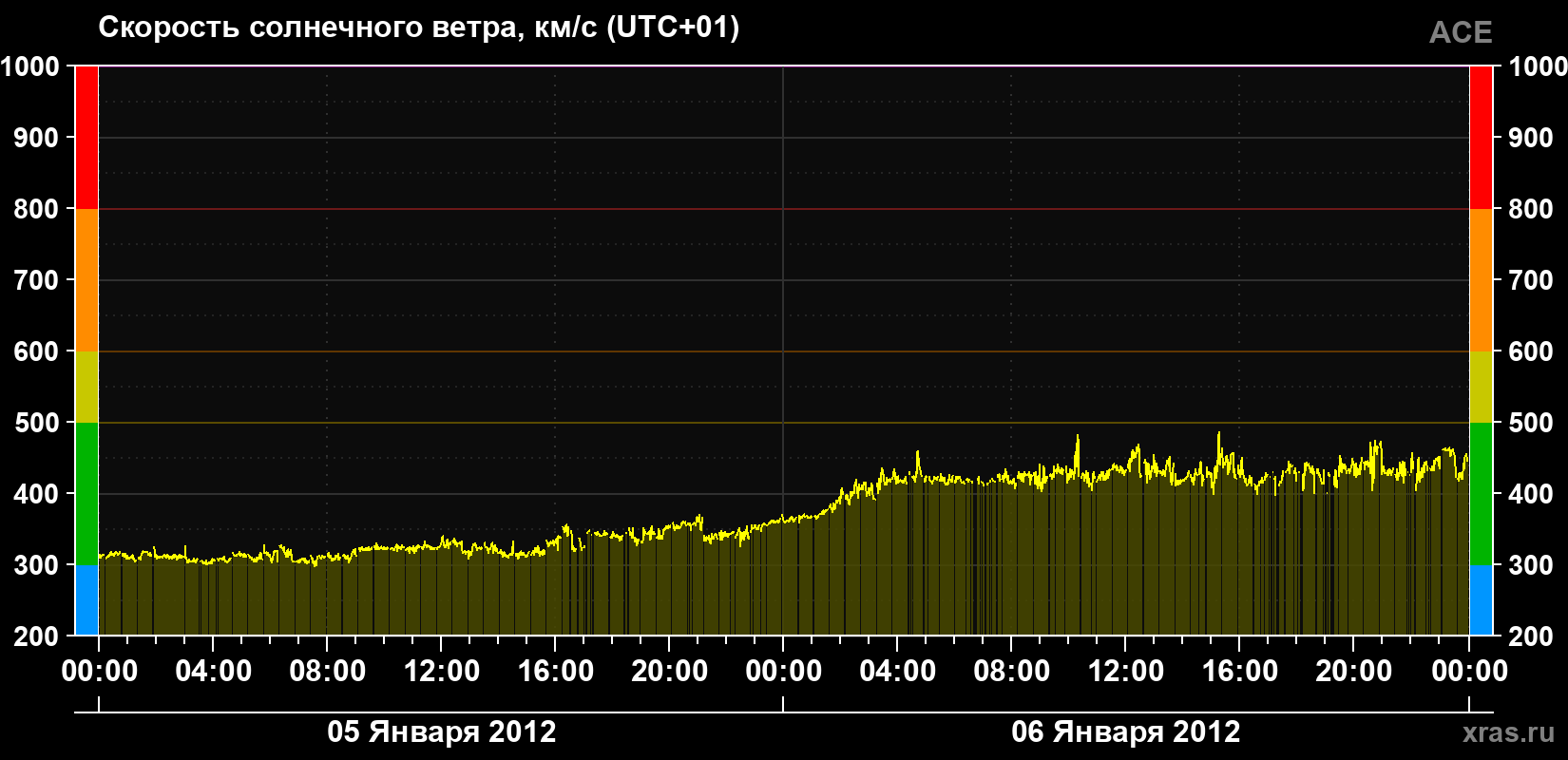 Скорость солнечного ветра