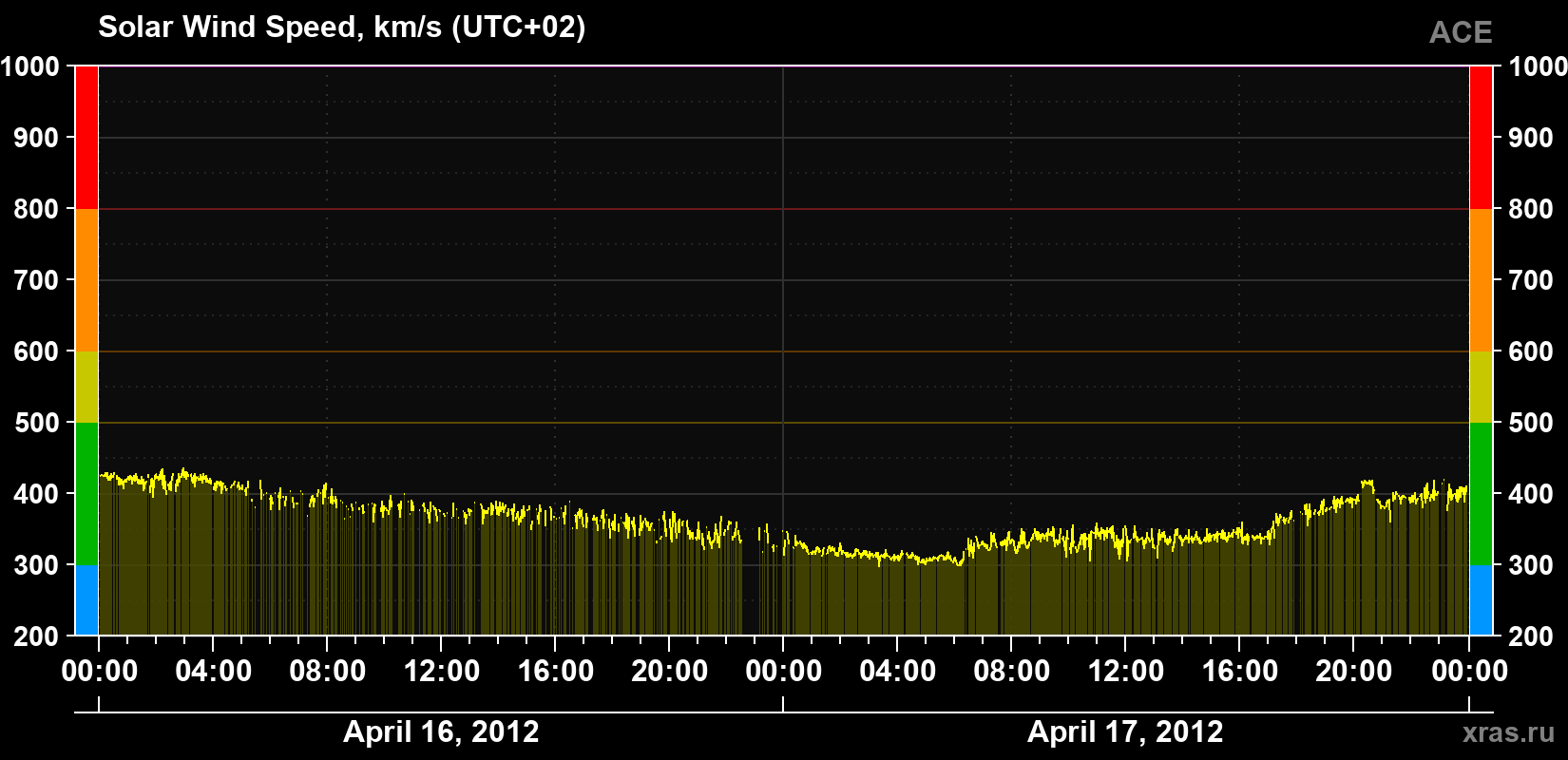 Solar wind speed