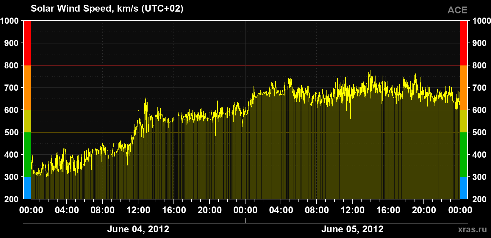 Solar wind speed