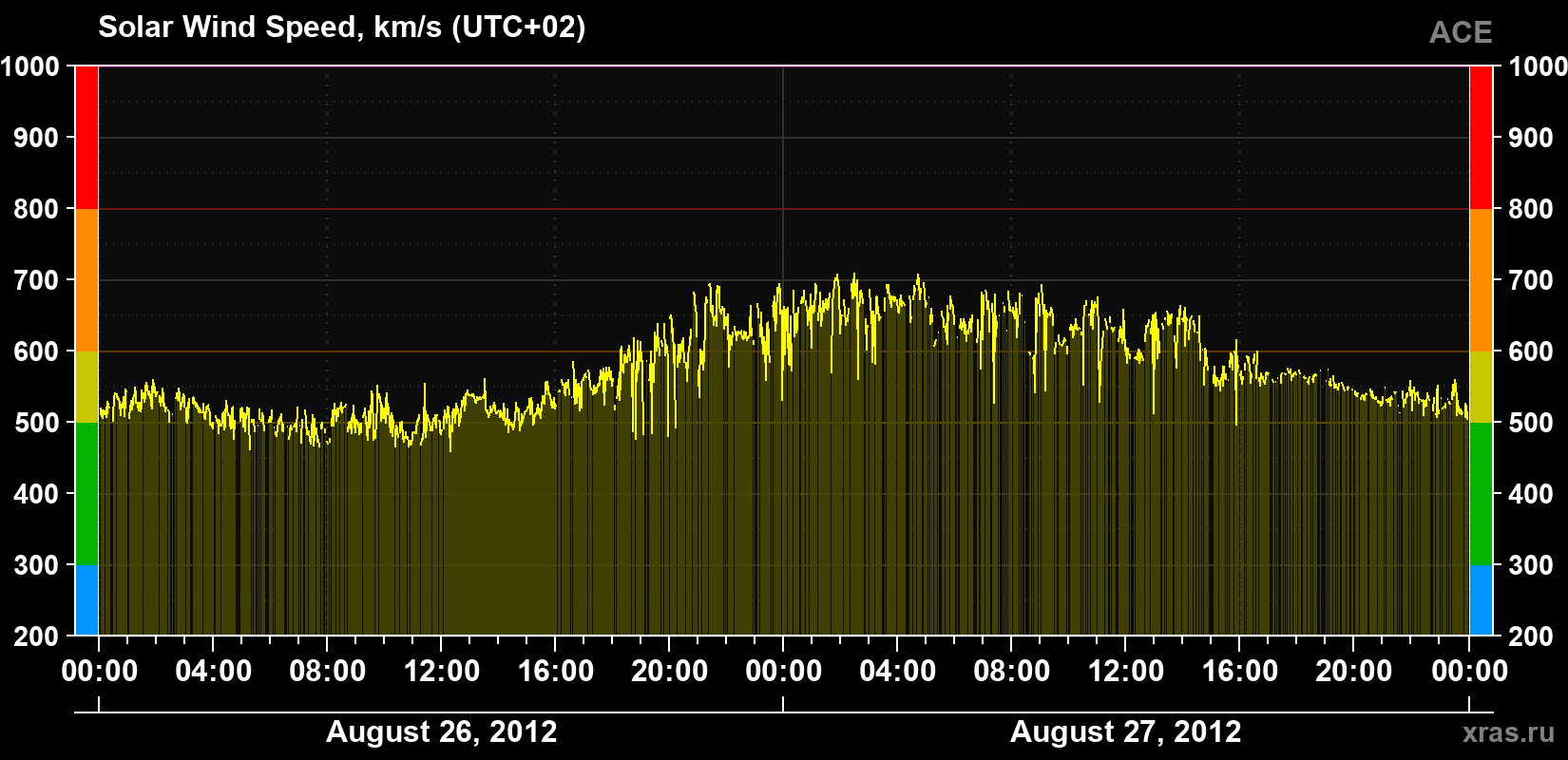 Solar wind speed