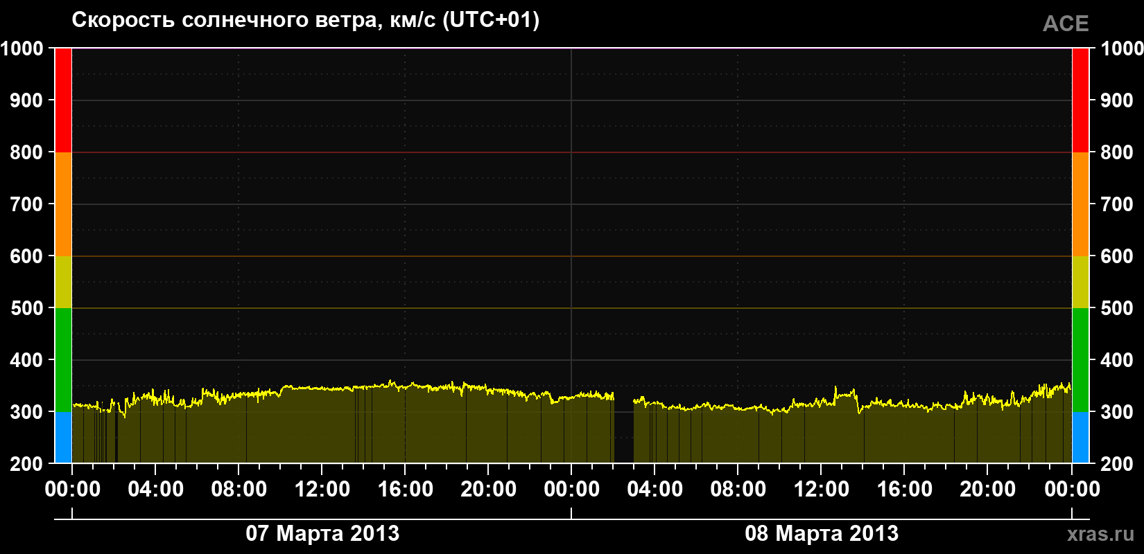 Скорость солнечного ветра
