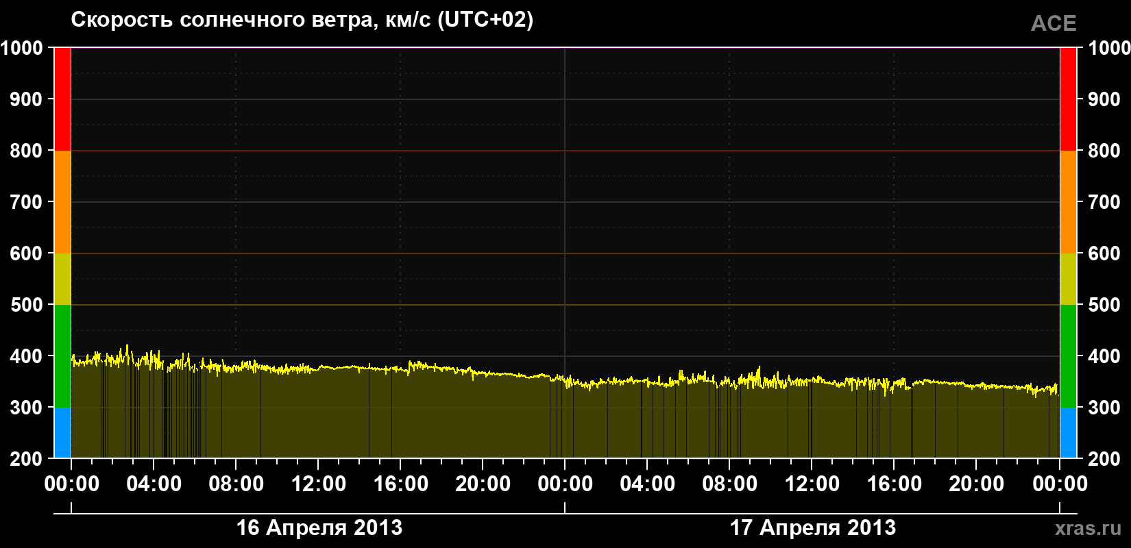 Скорость солнечного ветра