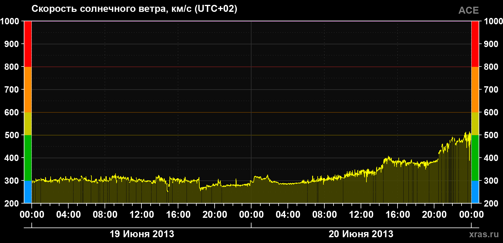 Скорость солнечного ветра