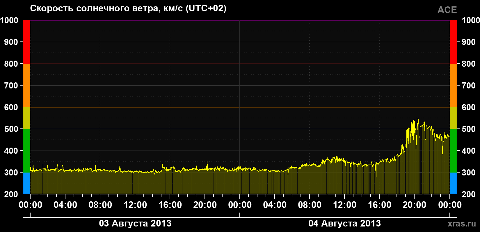 Скорость солнечного ветра