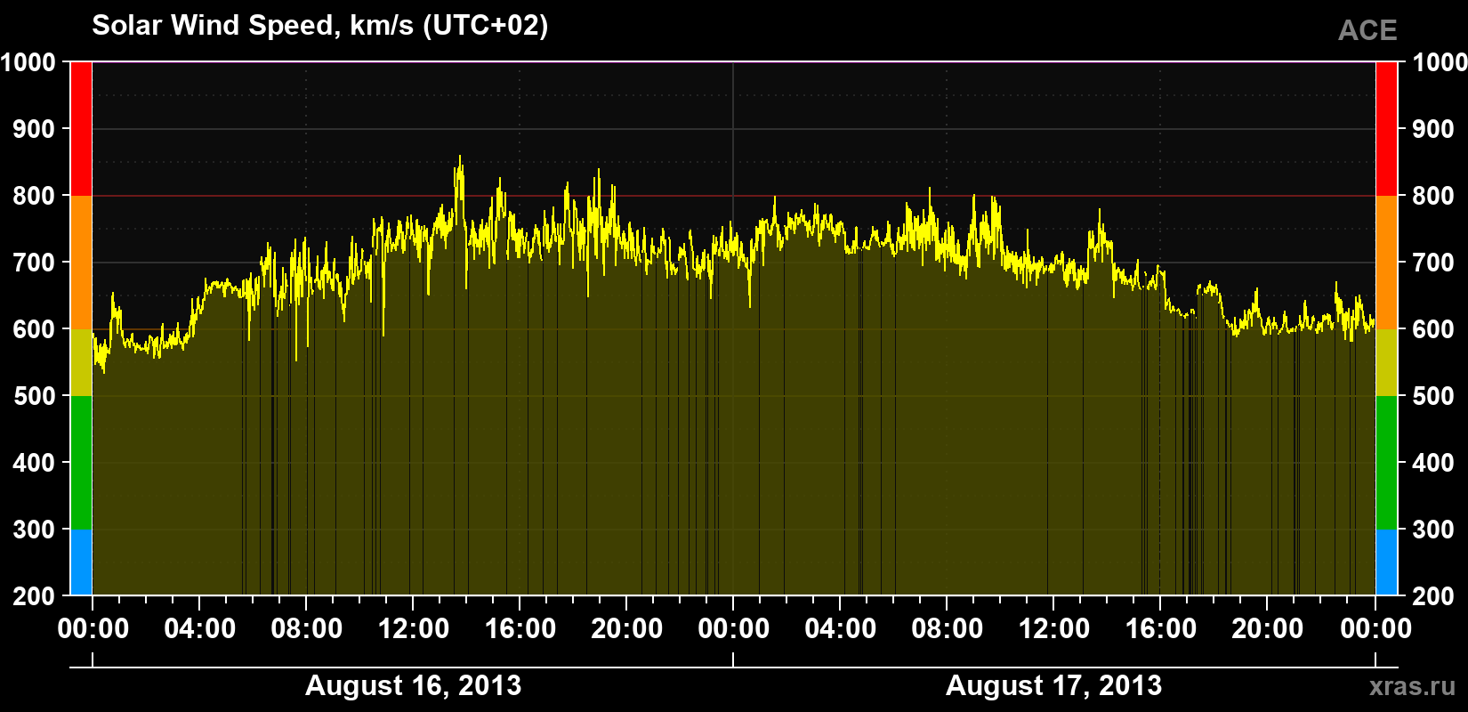 Solar wind speed