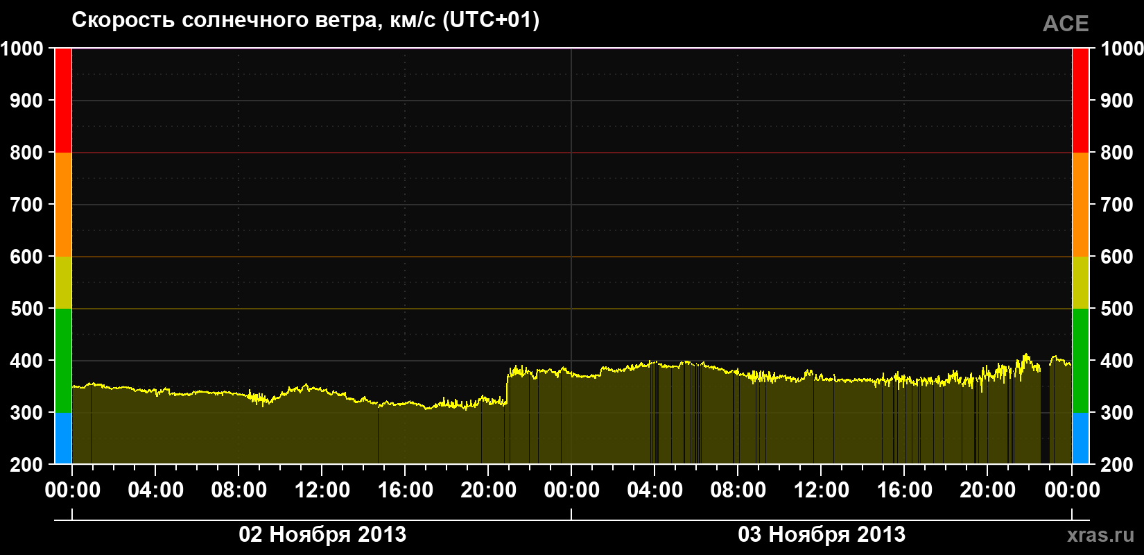 Скорость солнечного ветра