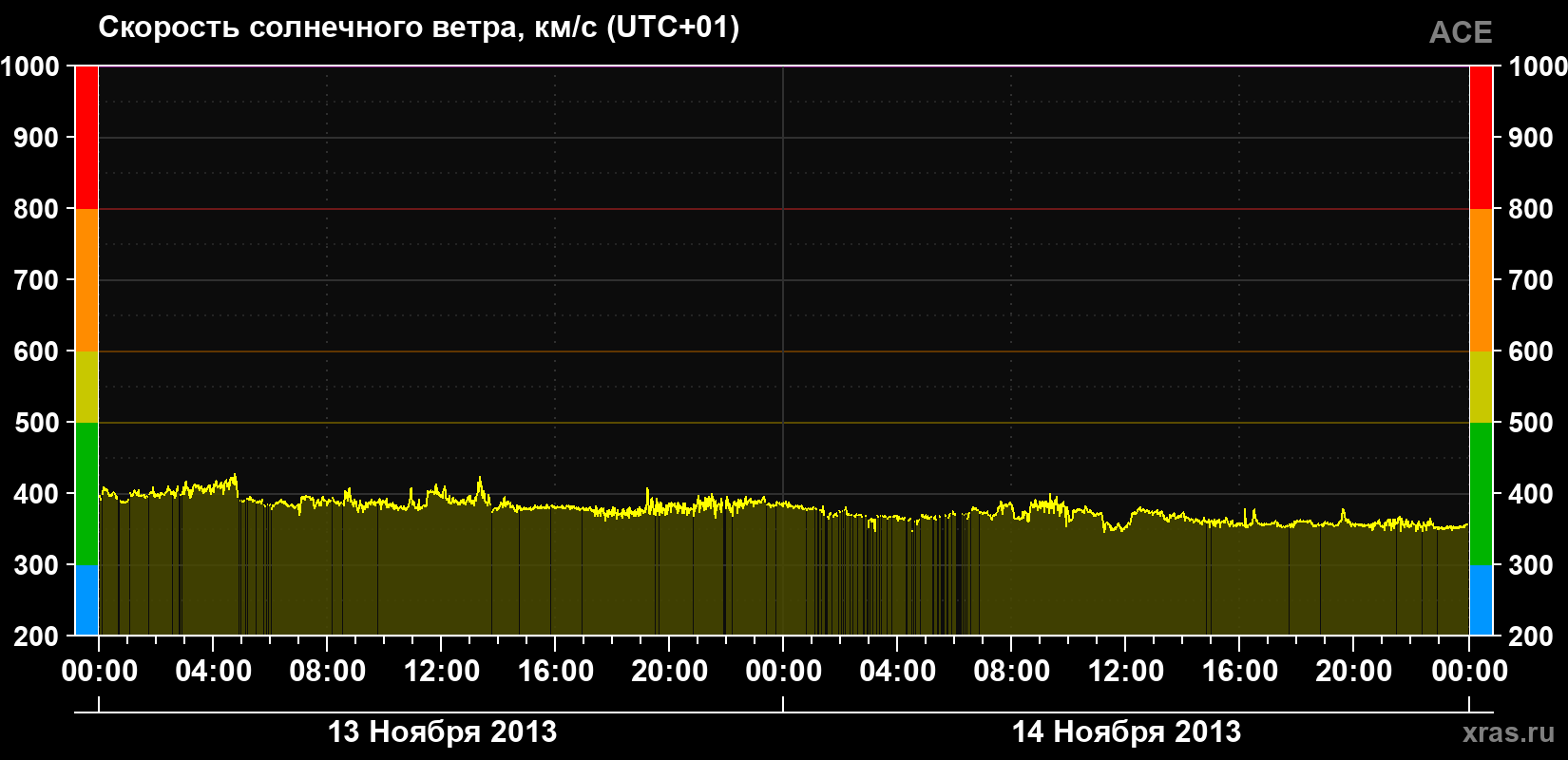 Скорость солнечного ветра