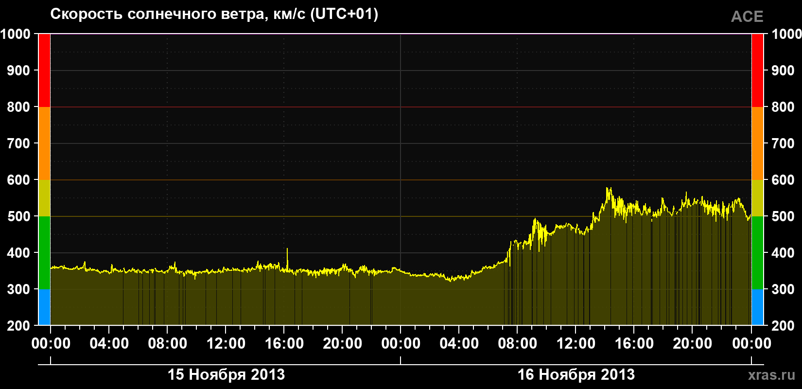 Скорость солнечного ветра