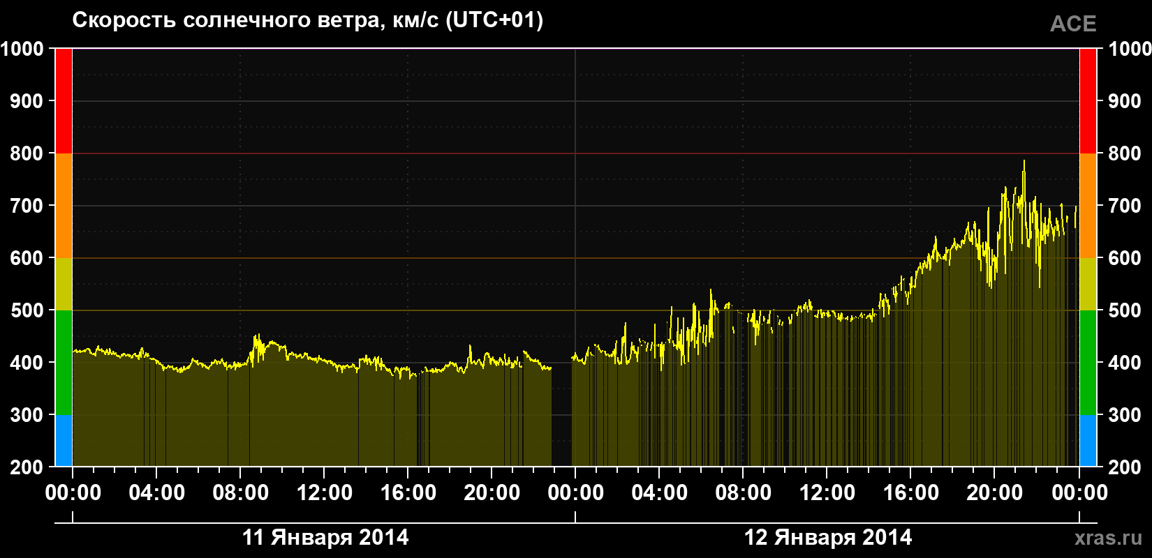 Скорость солнечного ветра