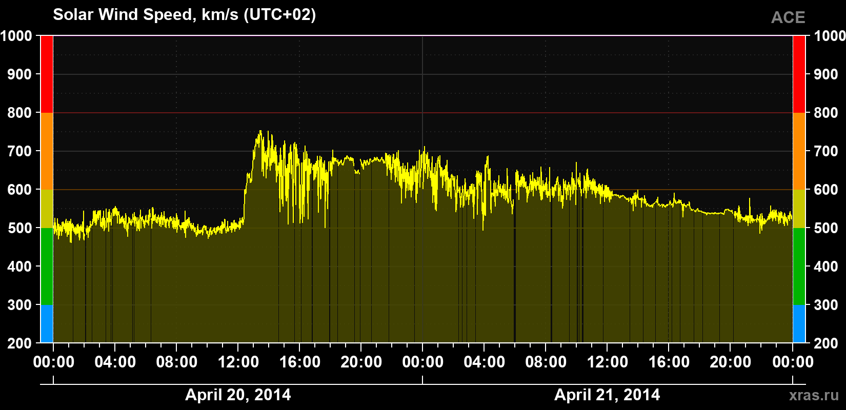 Solar wind speed