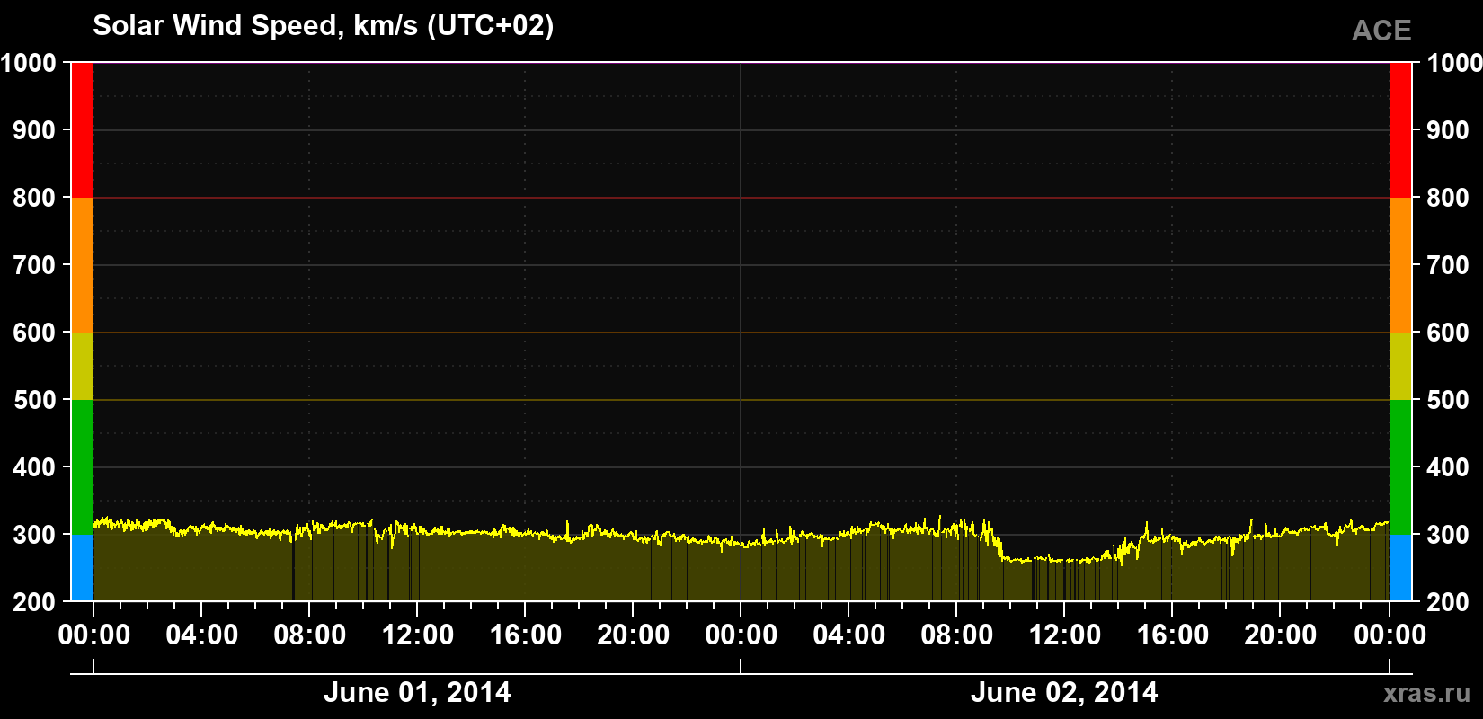 Solar wind speed