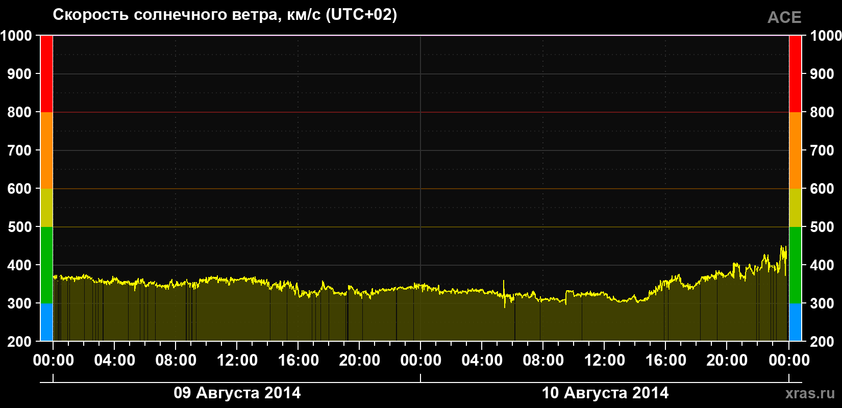 Скорость солнечного ветра