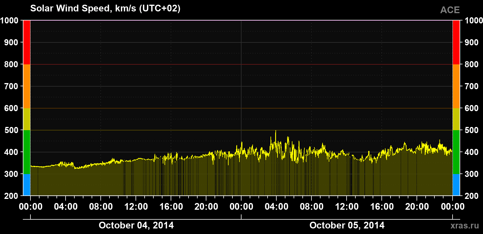 Solar wind speed