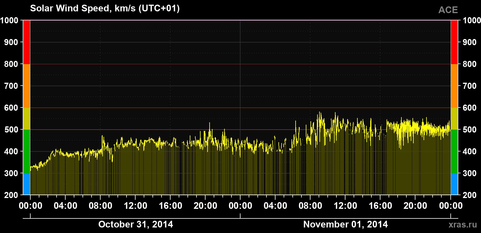 Solar wind speed