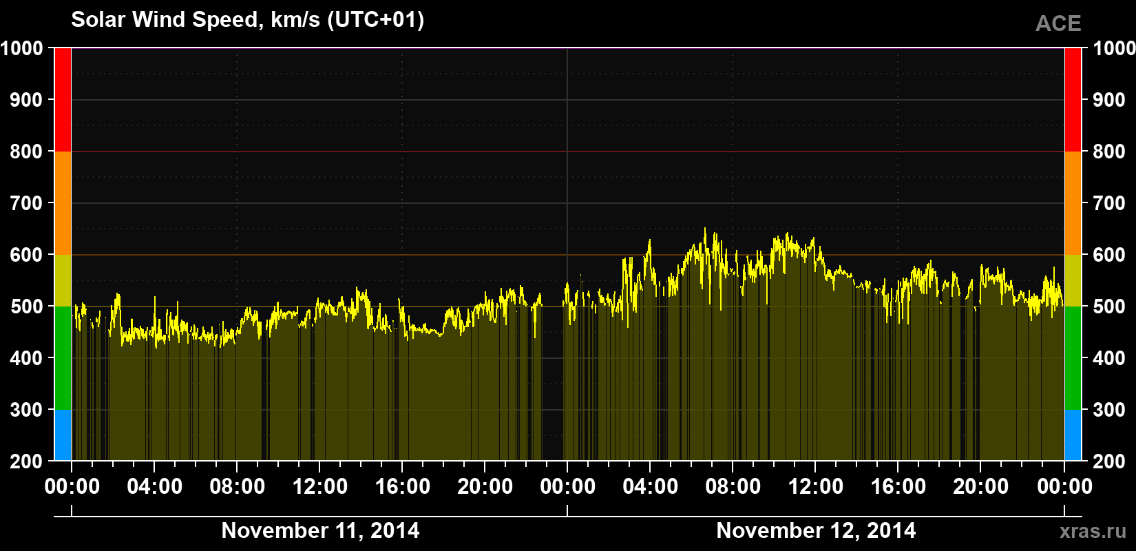 Solar wind speed