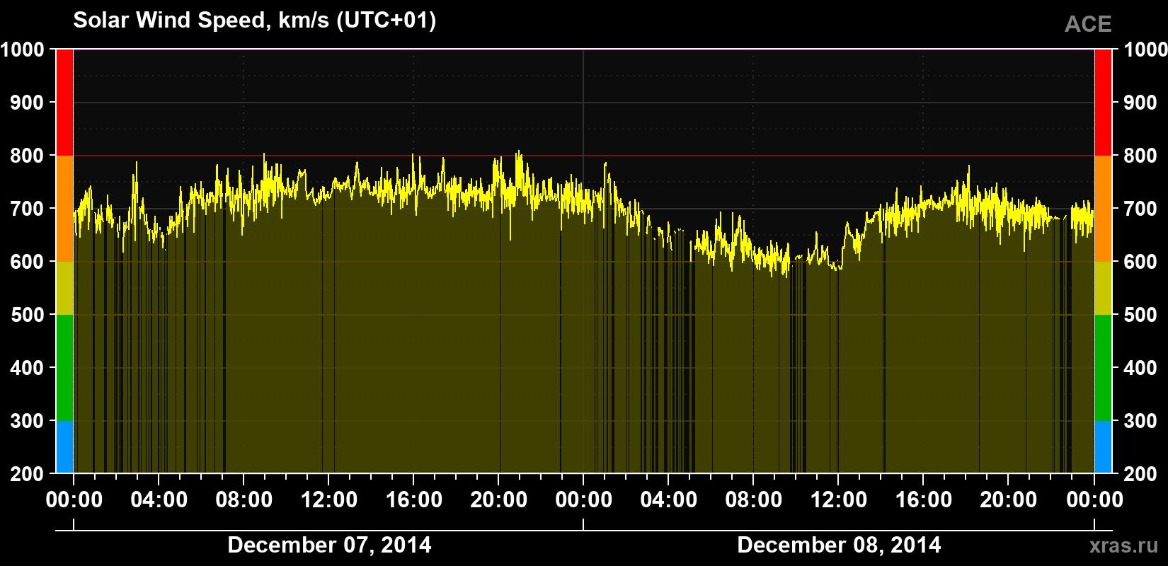 Solar wind speed