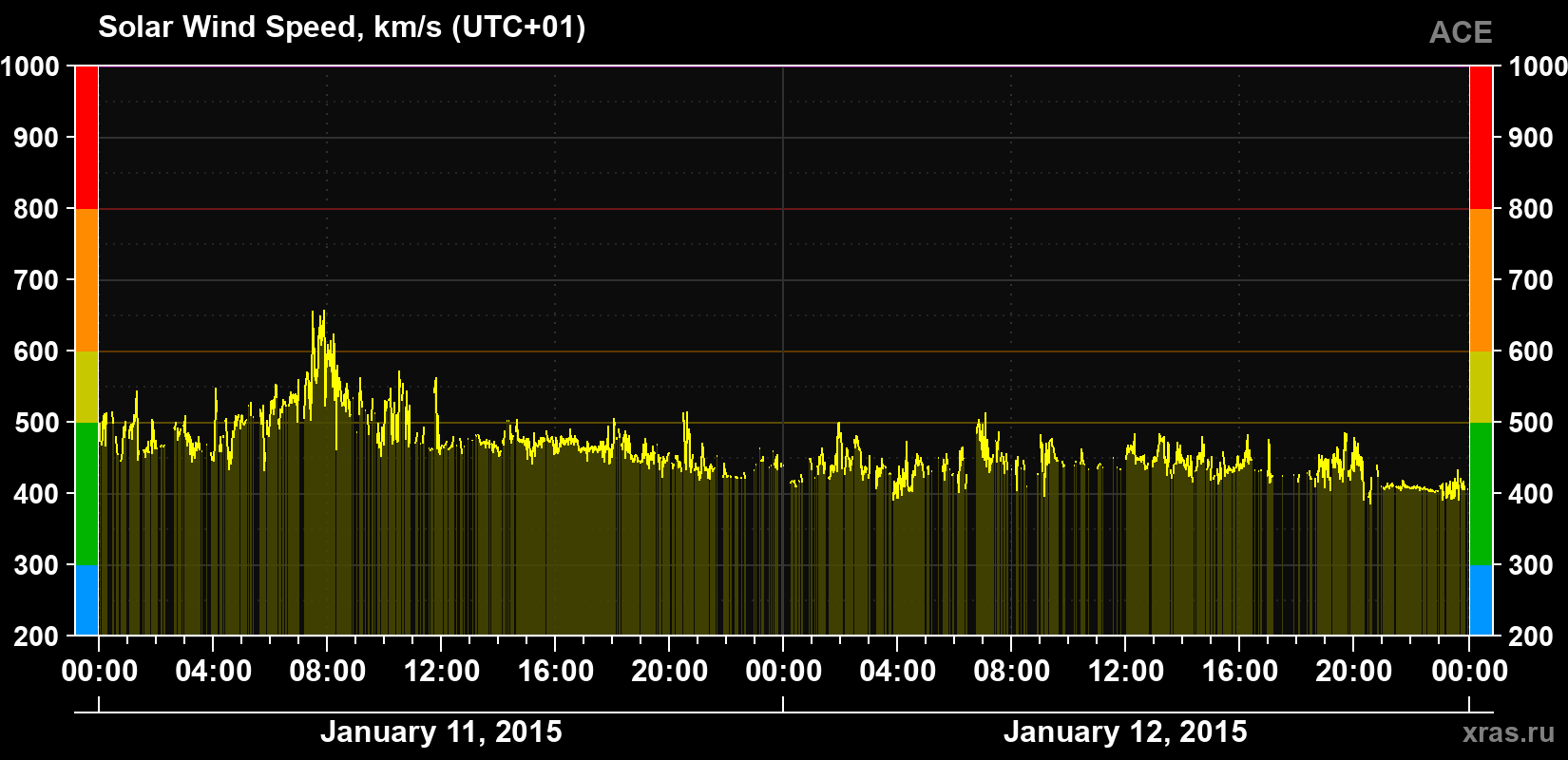 Solar wind speed