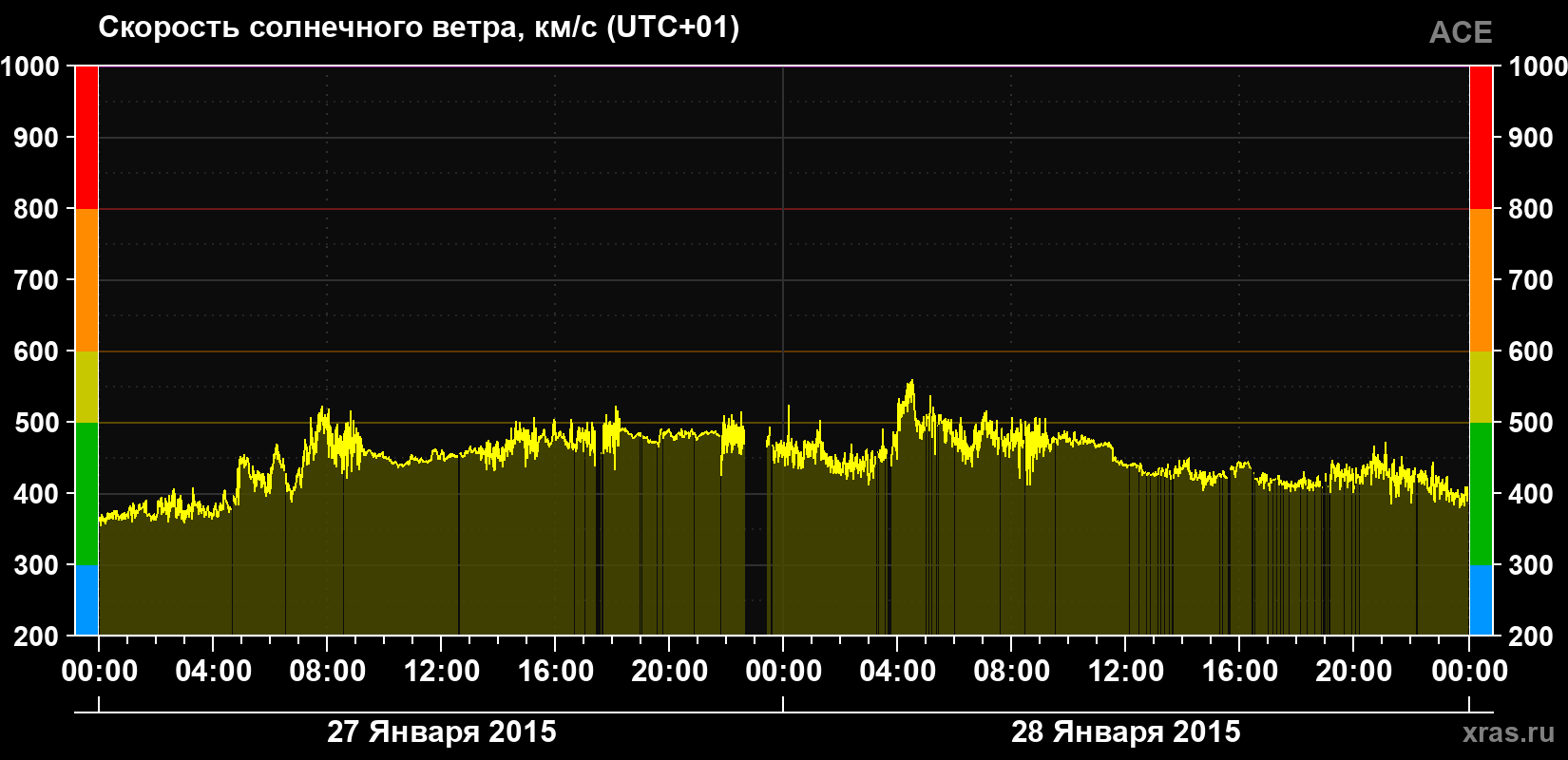 Скорость солнечного ветра