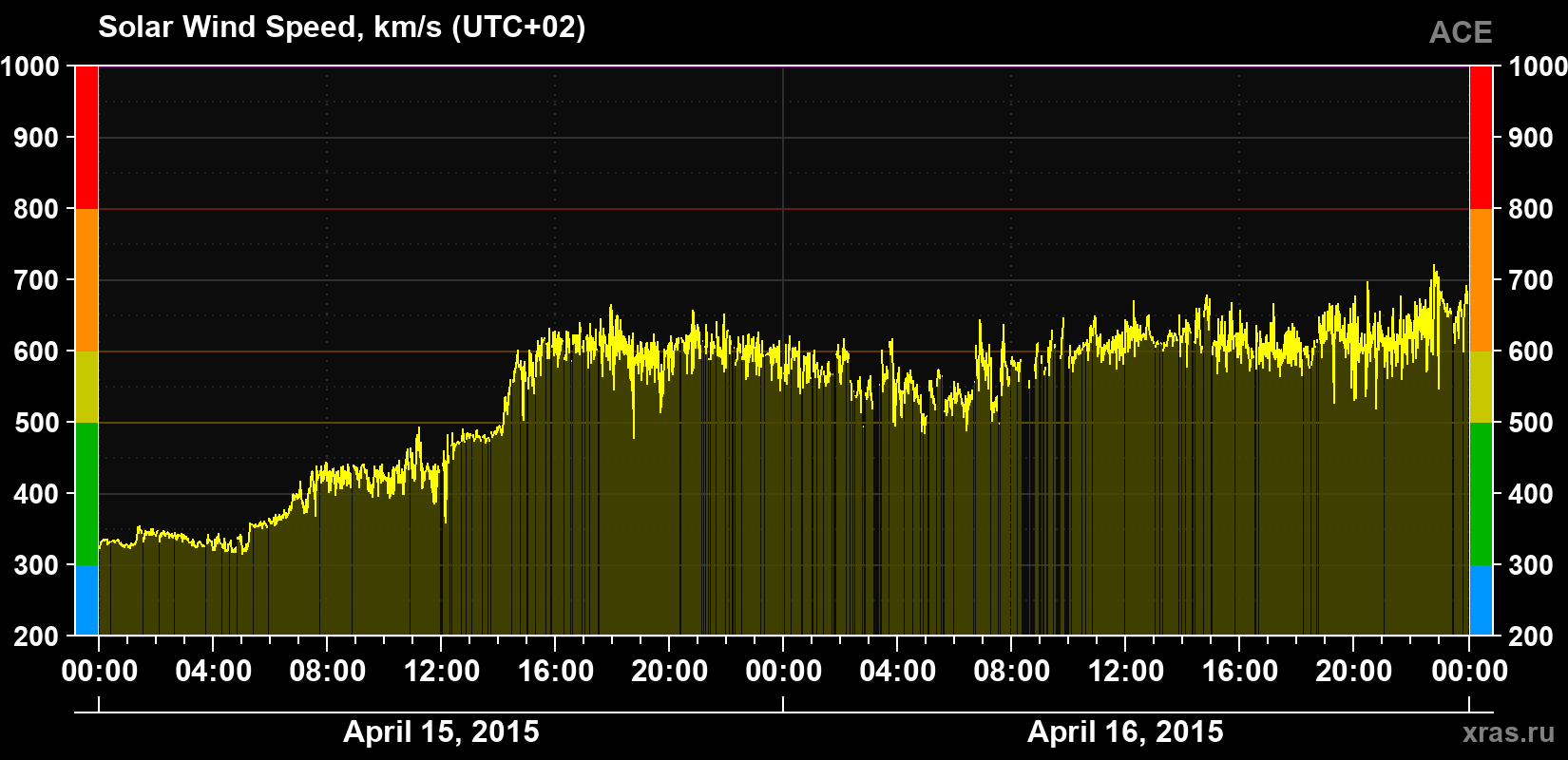 Solar wind speed