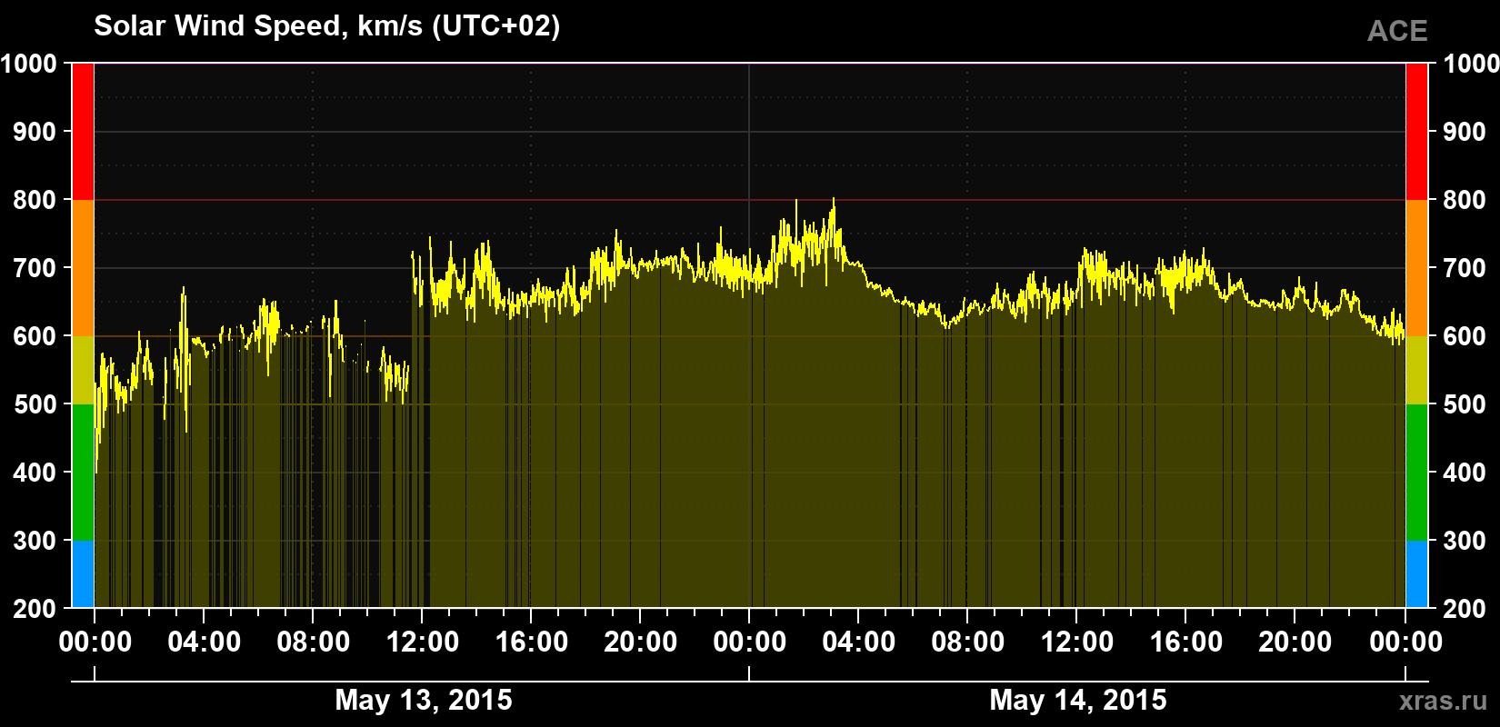 Solar wind speed