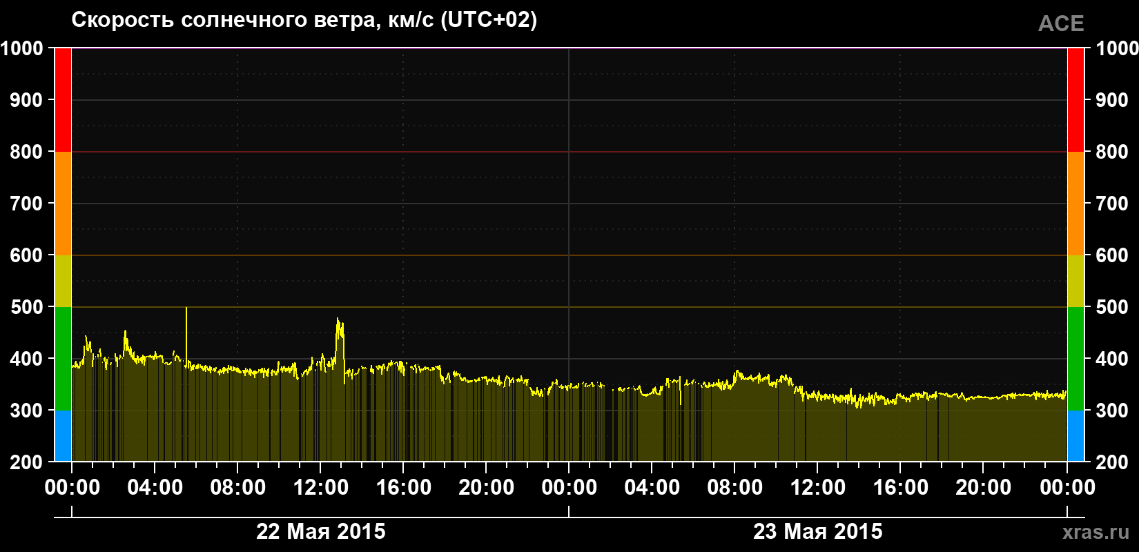 Скорость солнечного ветра