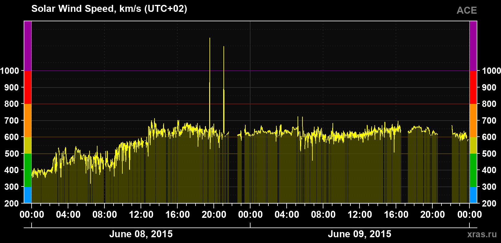 Solar wind speed