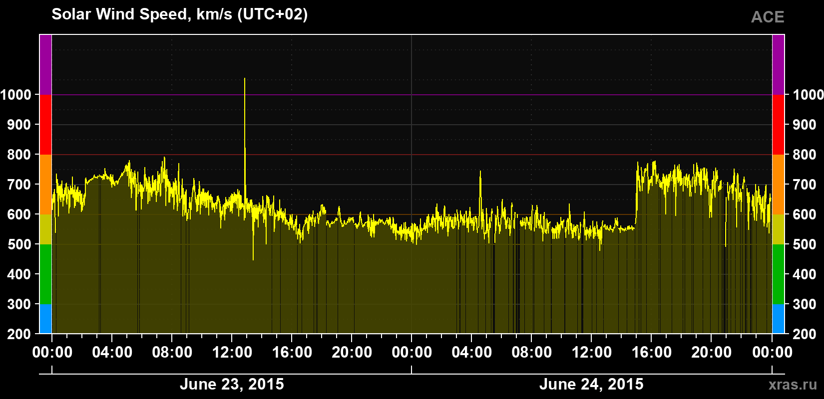 Solar wind speed