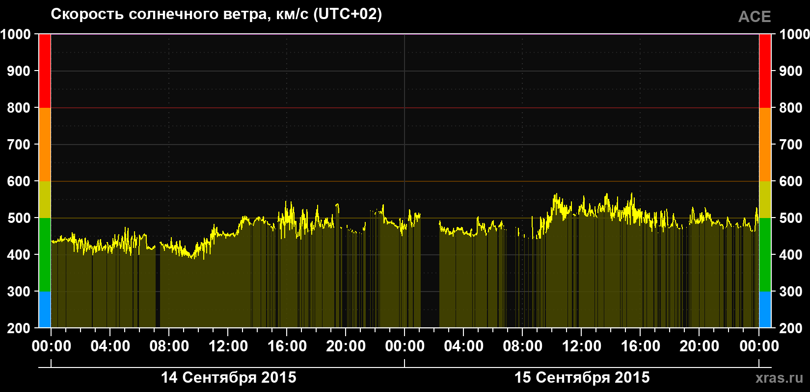 Скорость солнечного ветра