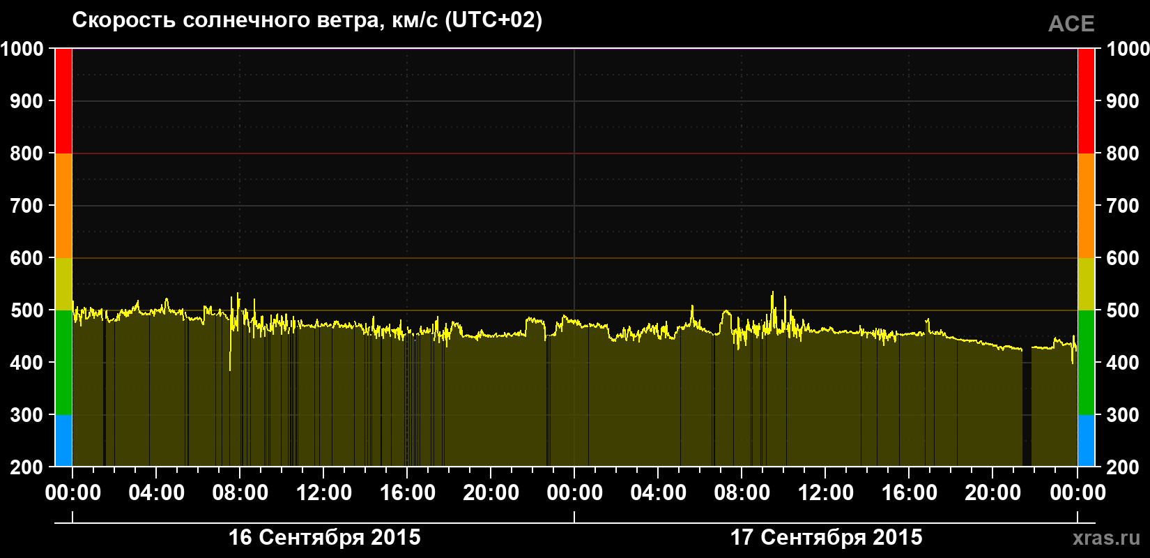 Скорость солнечного ветра
