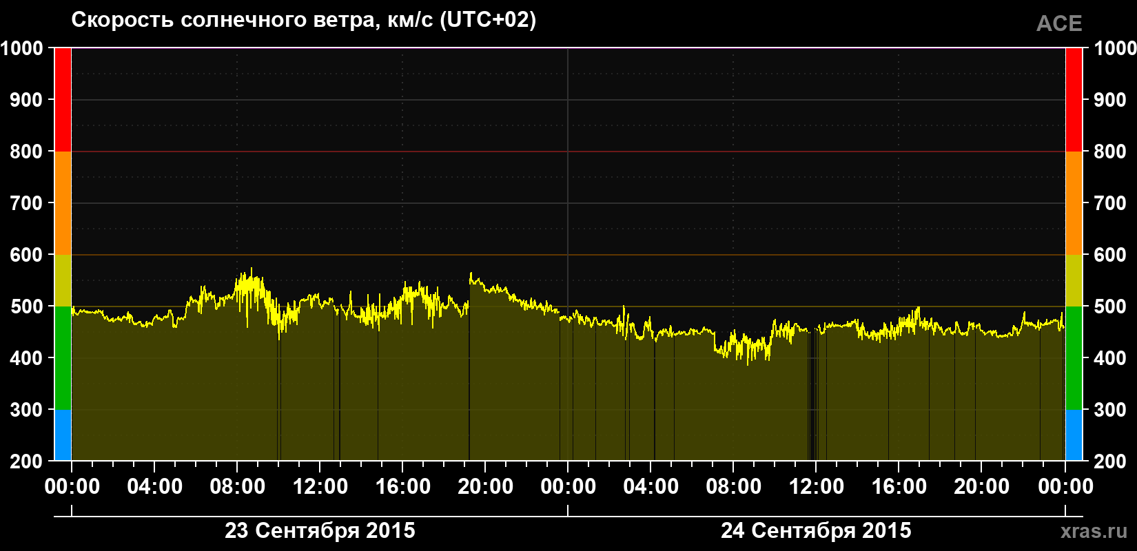 Скорость солнечного ветра
