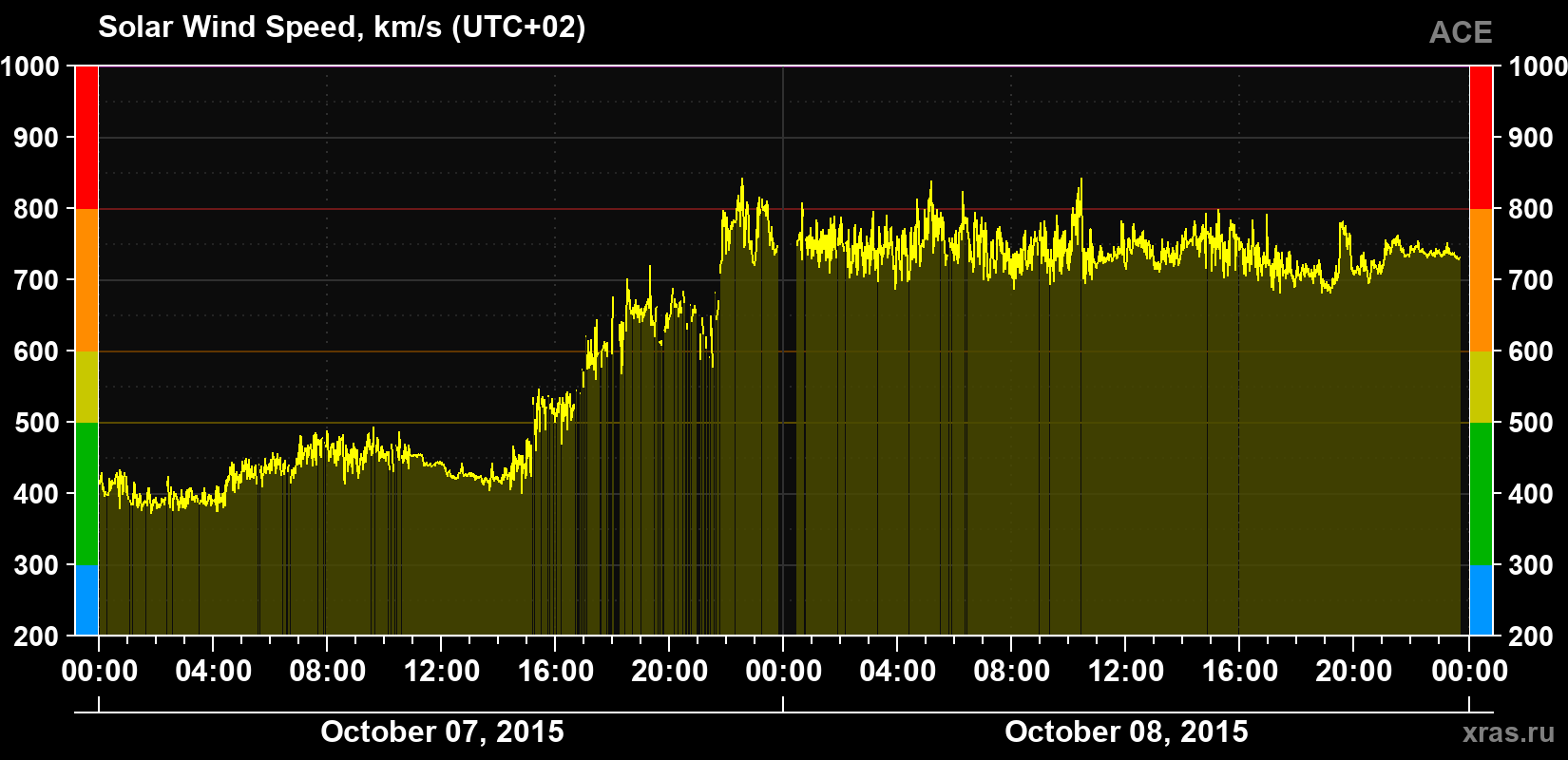 Solar wind speed