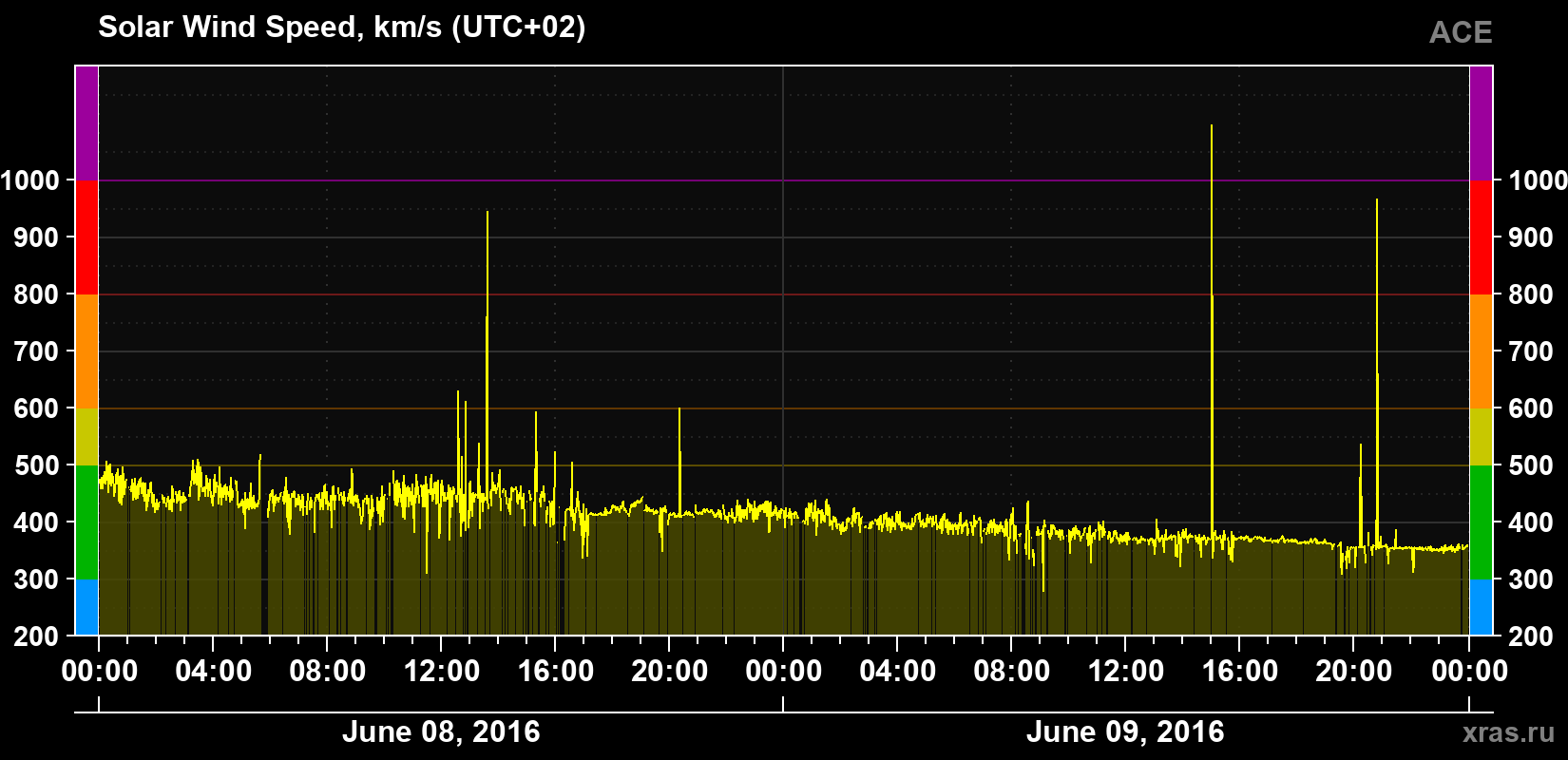 Solar wind speed