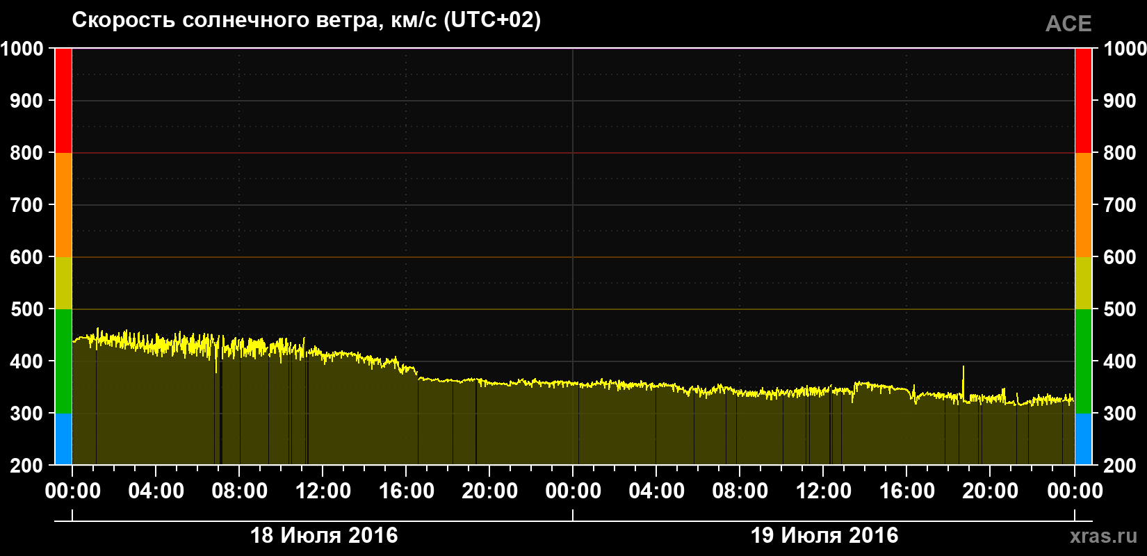Скорость солнечного ветра
