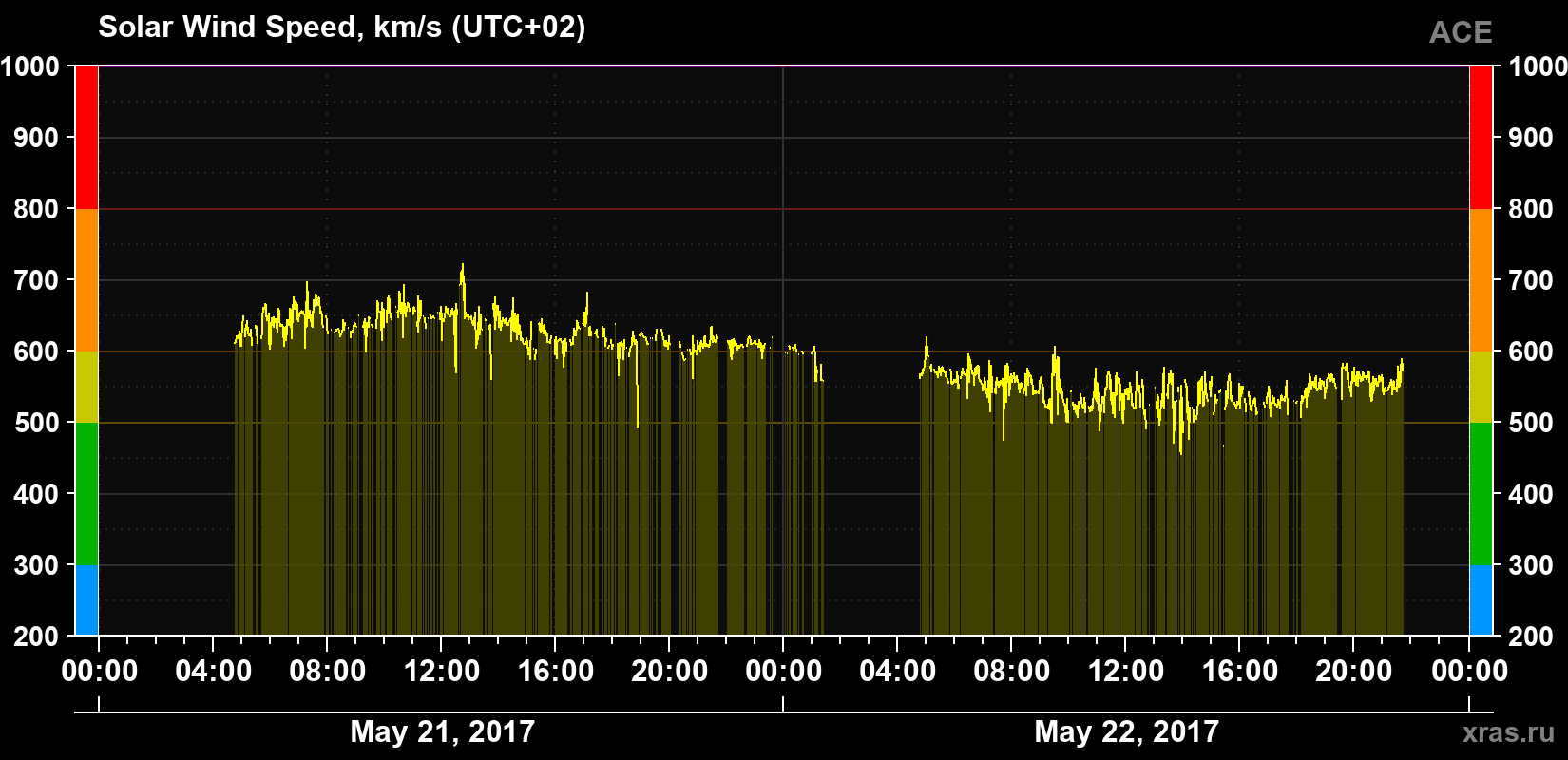 Solar wind speed