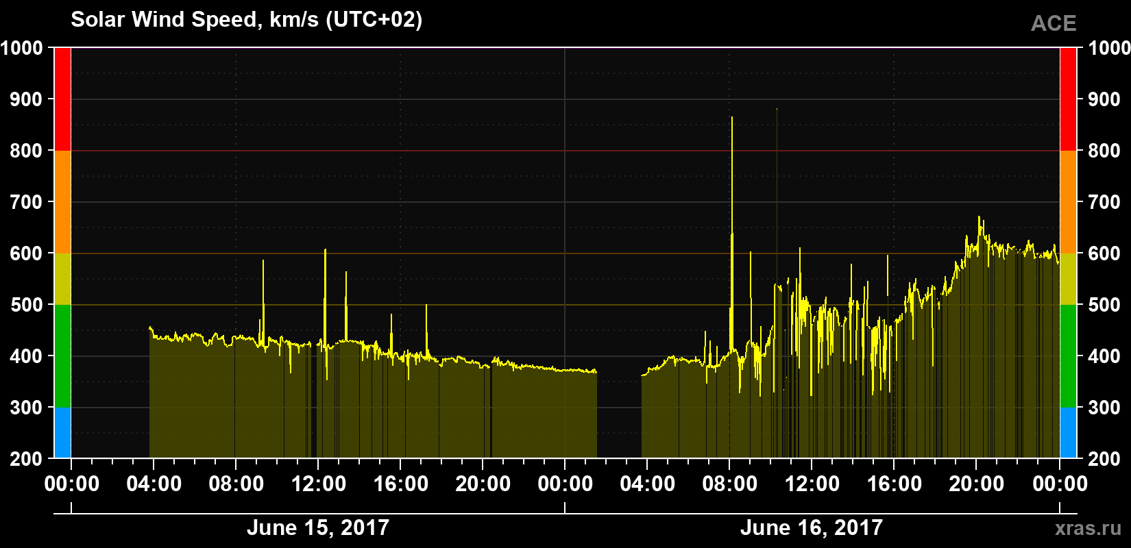 Solar wind speed