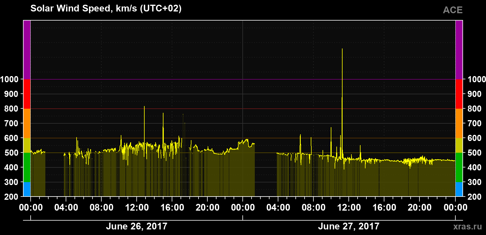 Solar wind speed