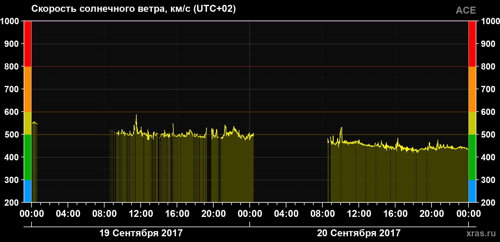 Скорость солнечного ветра