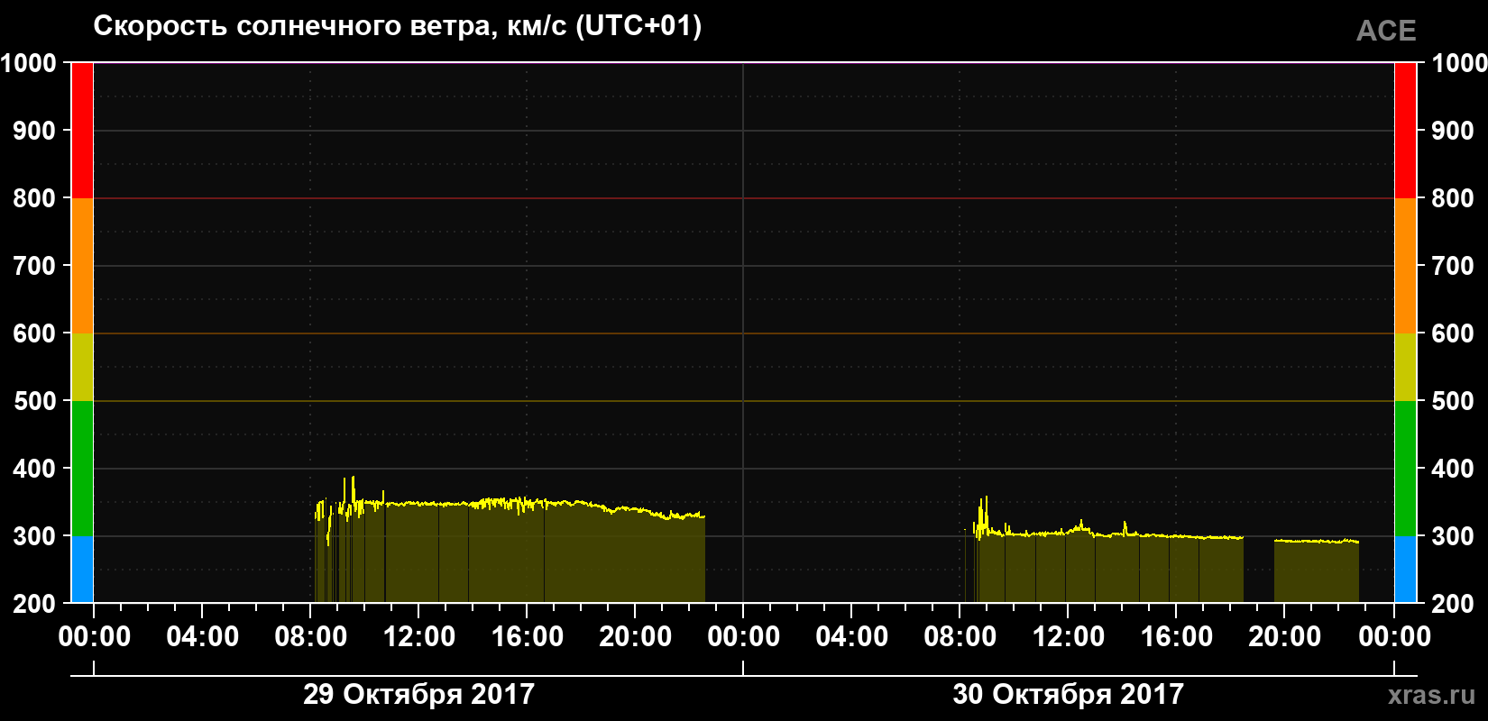 Скорость солнечного ветра