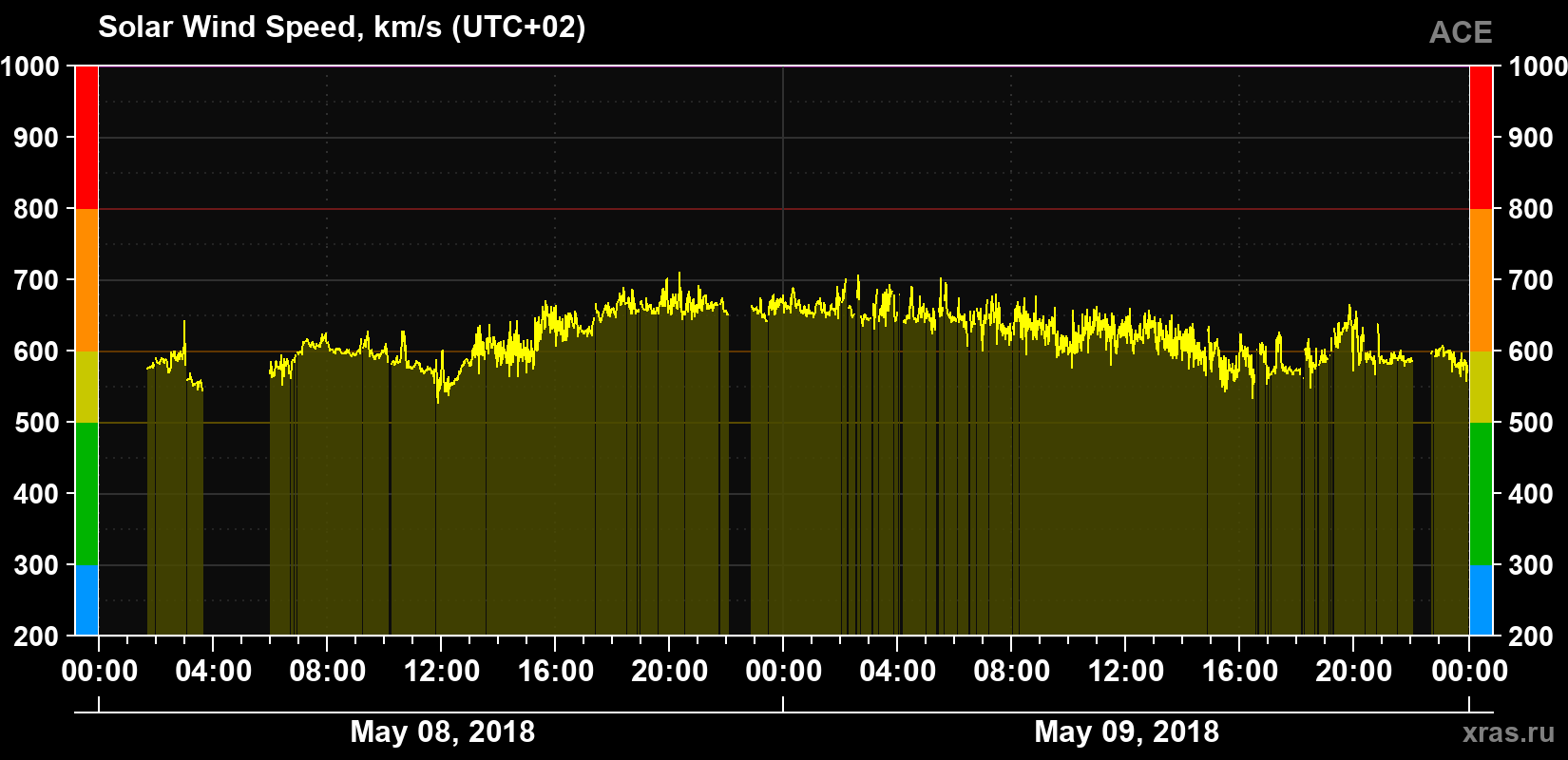 Solar wind speed
