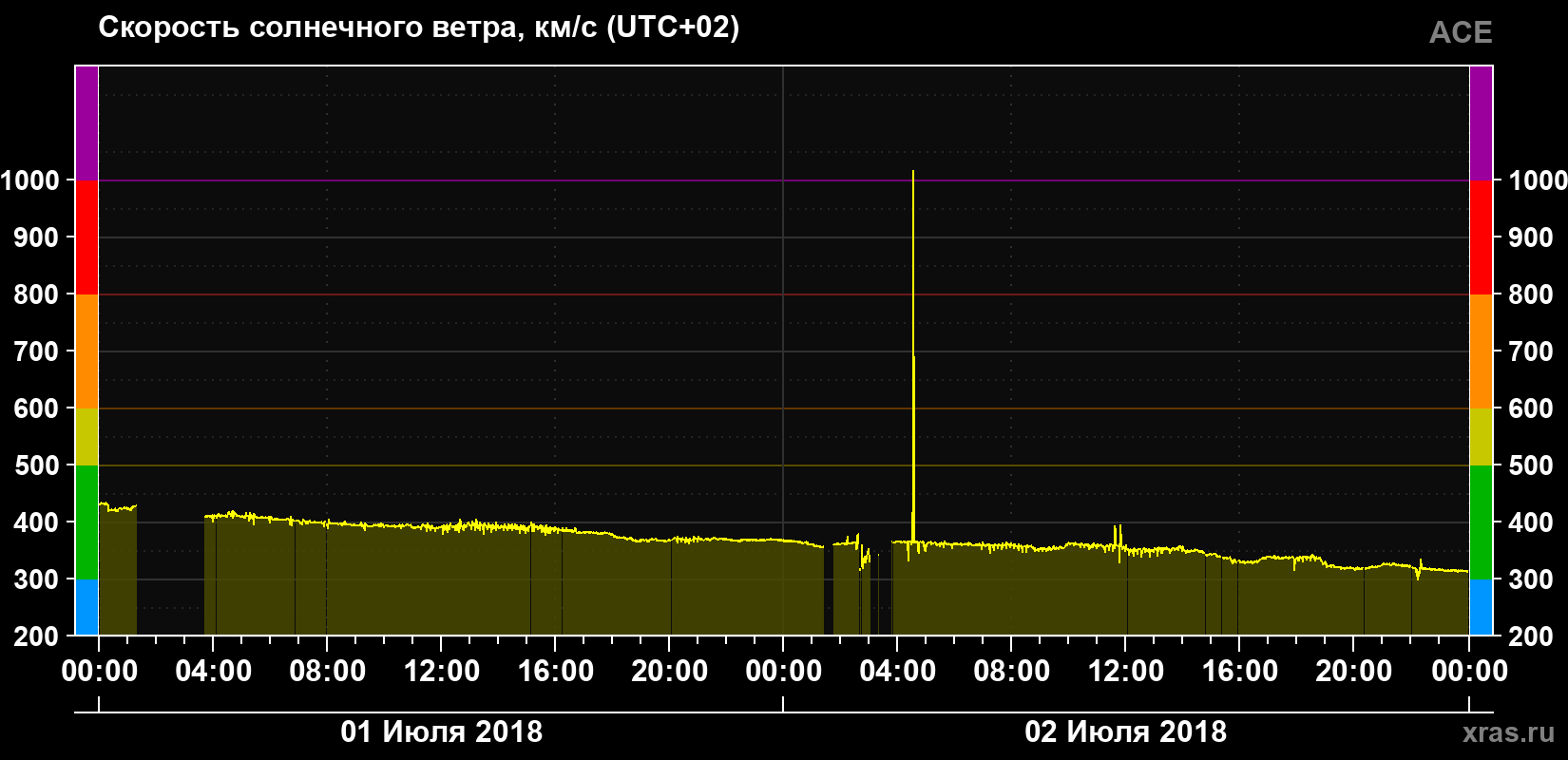 Скорость солнечного ветра