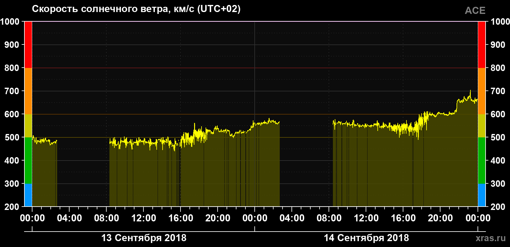 Скорость солнечного ветра