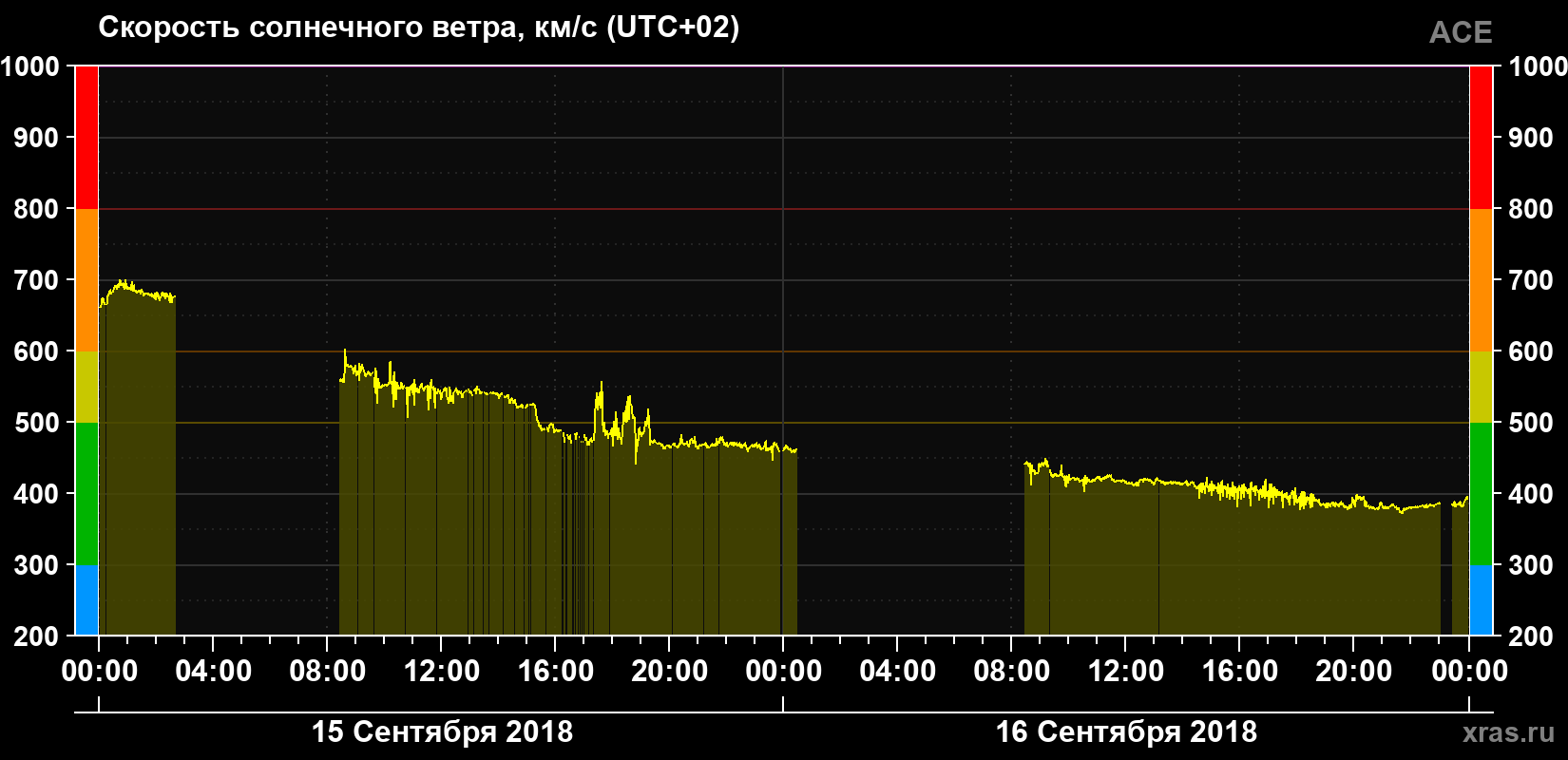 Скорость солнечного ветра