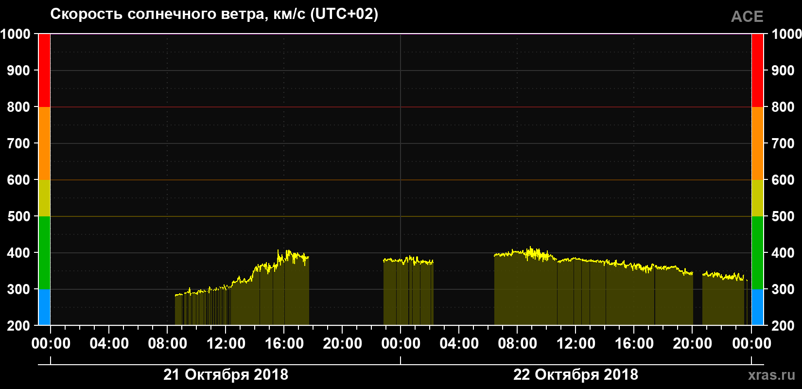 Скорость солнечного ветра